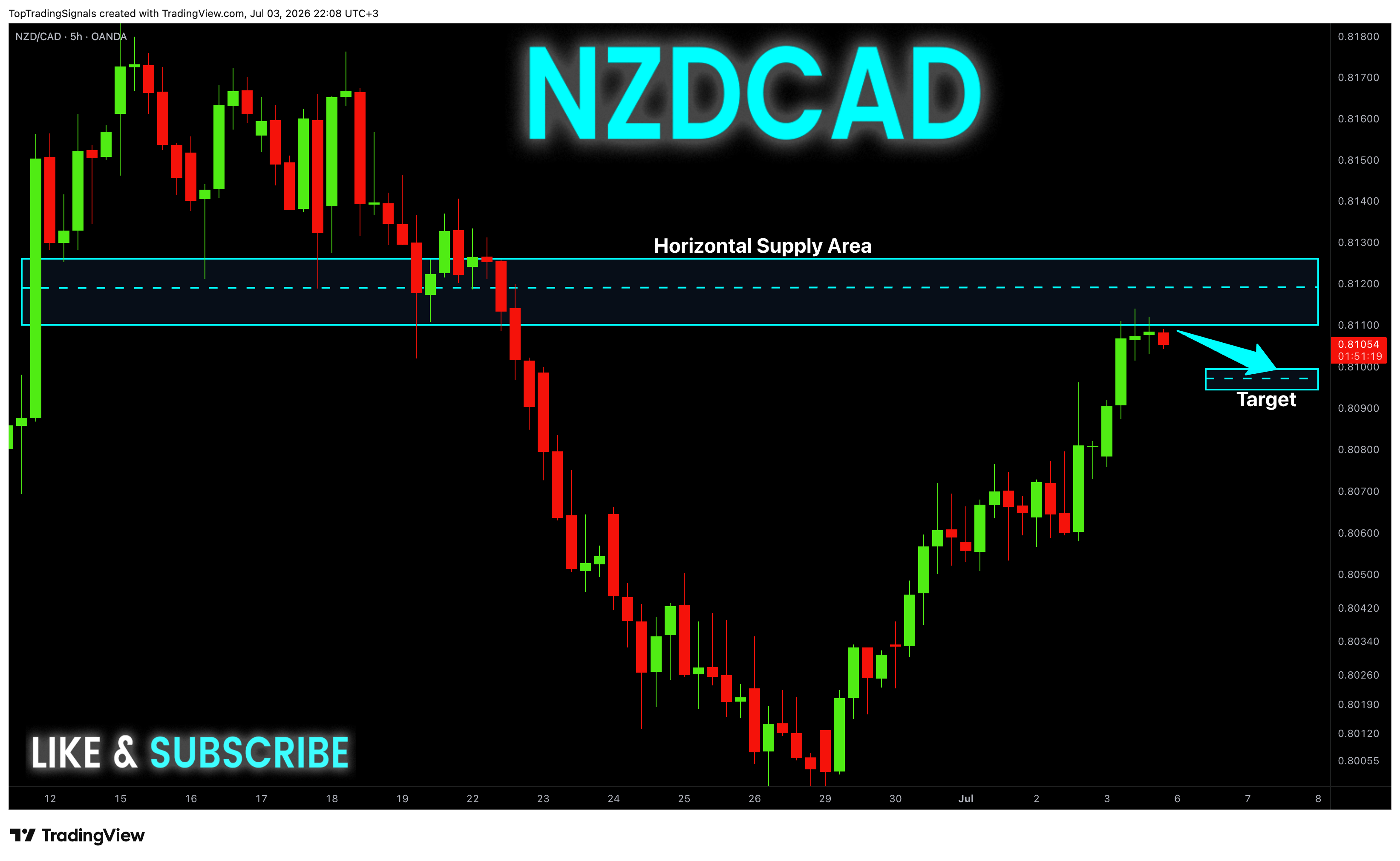 OANDA:NZDCAD Chart Image by TopTradingSignals