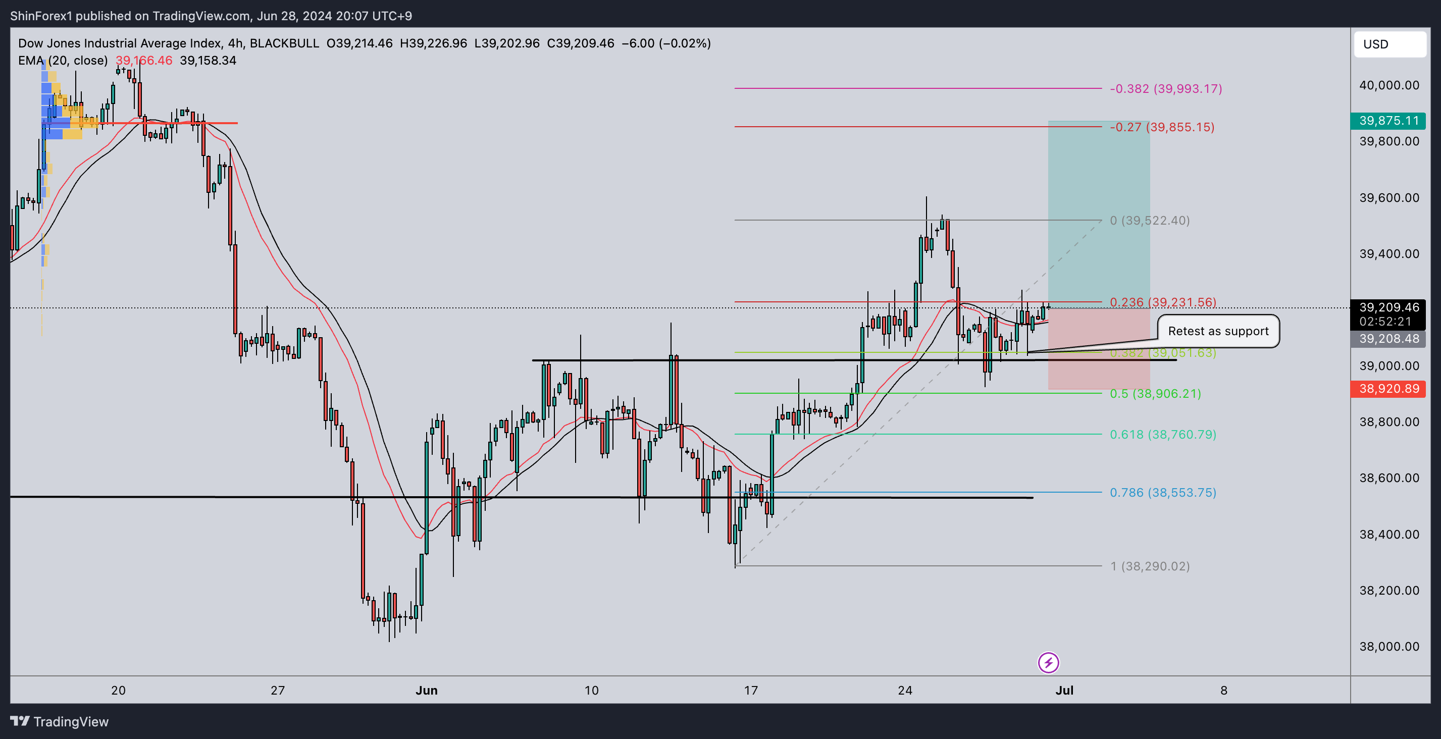 BLACKBULL:US30 Chart Image by ShinForex1