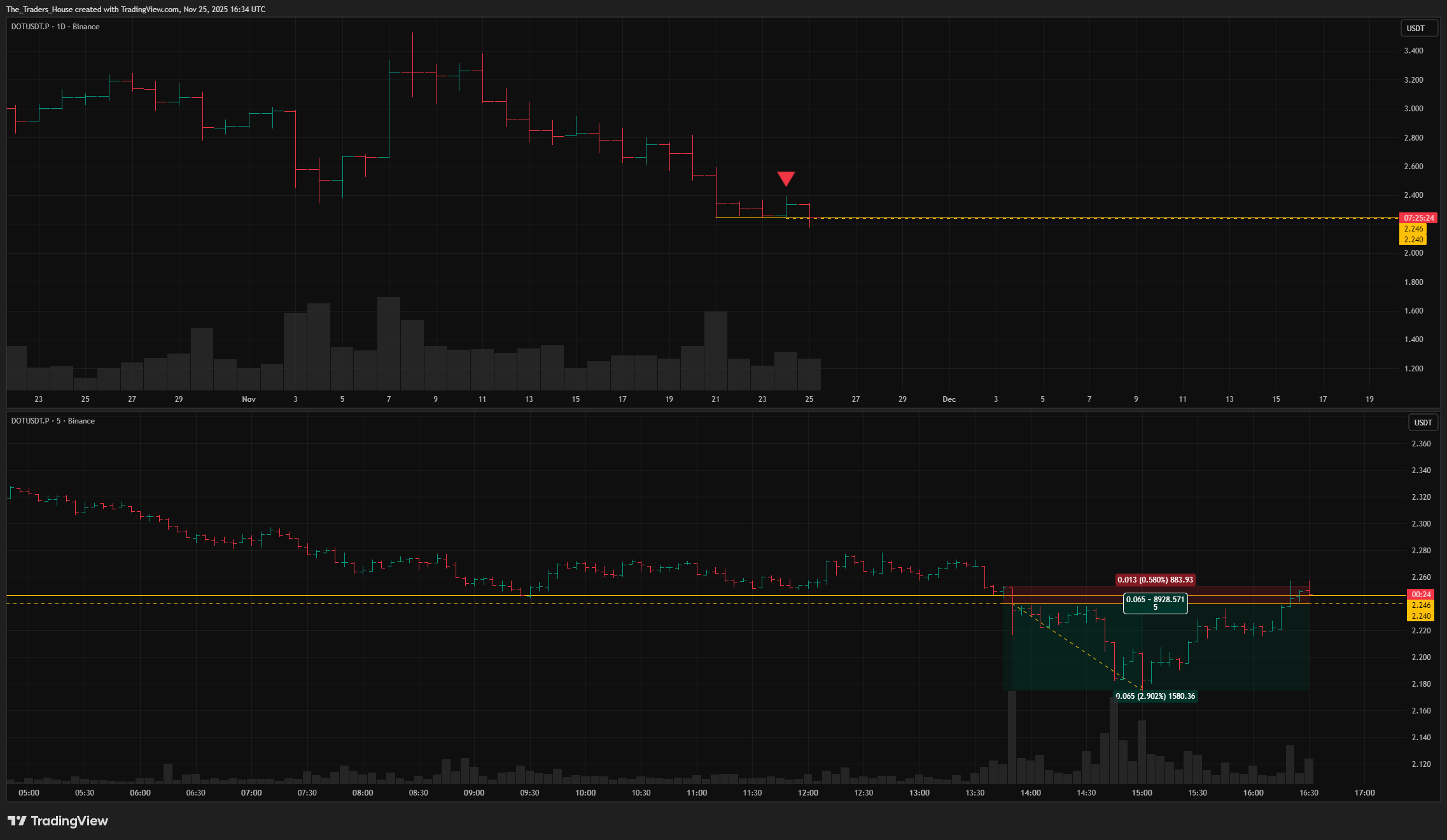 BINANCE:DOTUSDT.P Chart Image by The_Traders_House