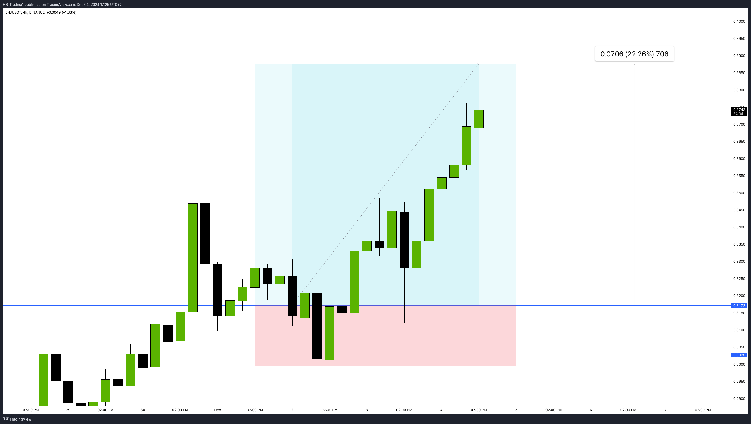 BINANCE:ENJUSDT ภาพชาร์ต โดย HB_Trading1