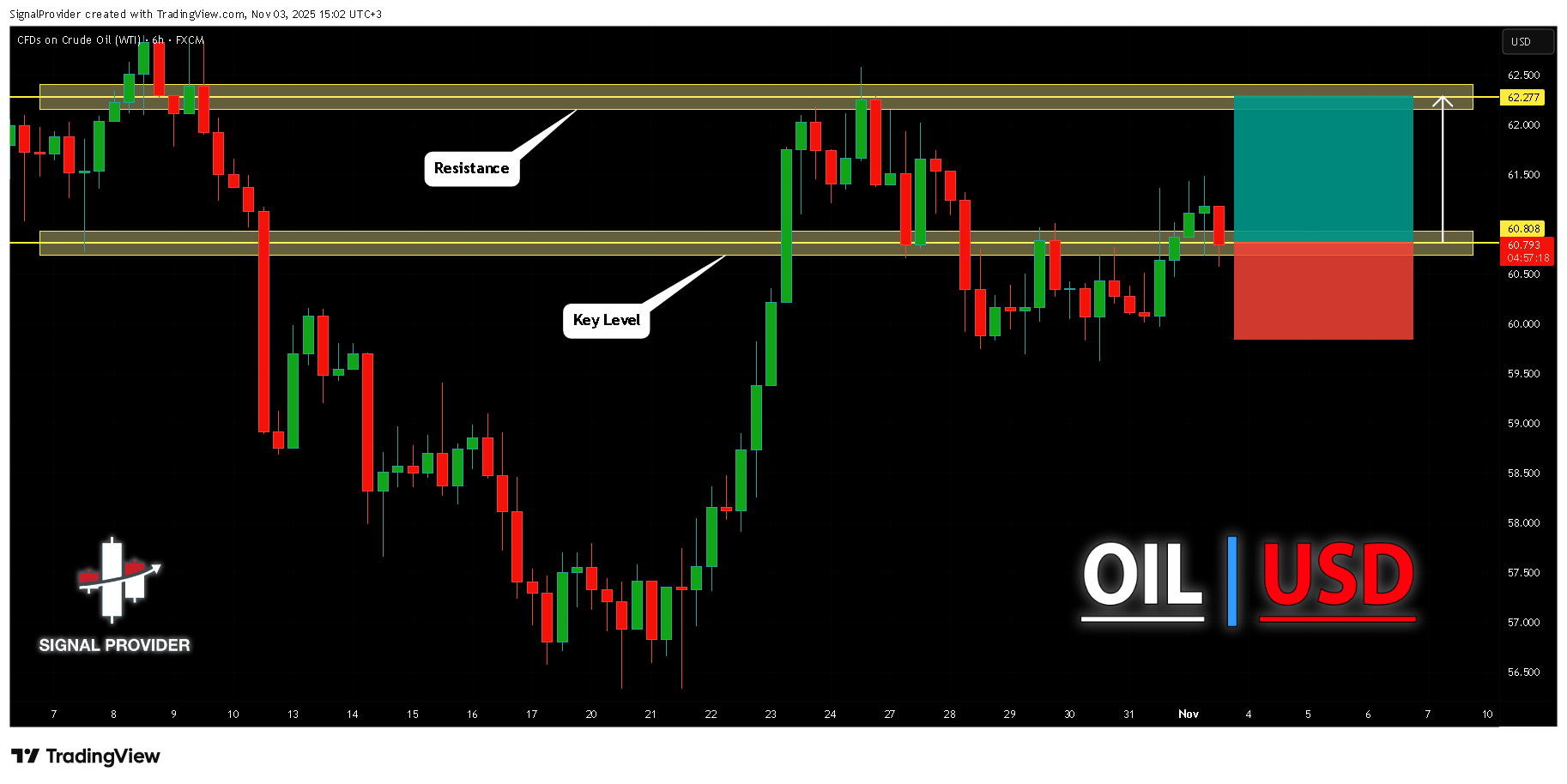 FX:USOIL صورة الرسم البياني by SignalProvider