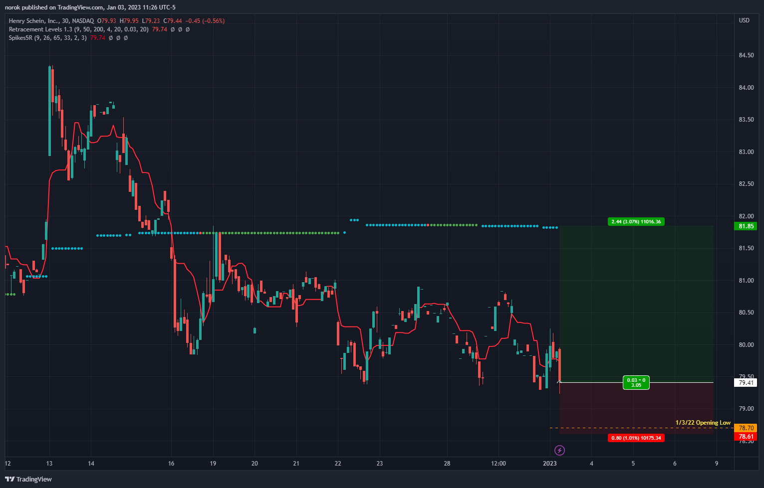 NASDAQ:HSIC ภาพชาร์ต โดย norok