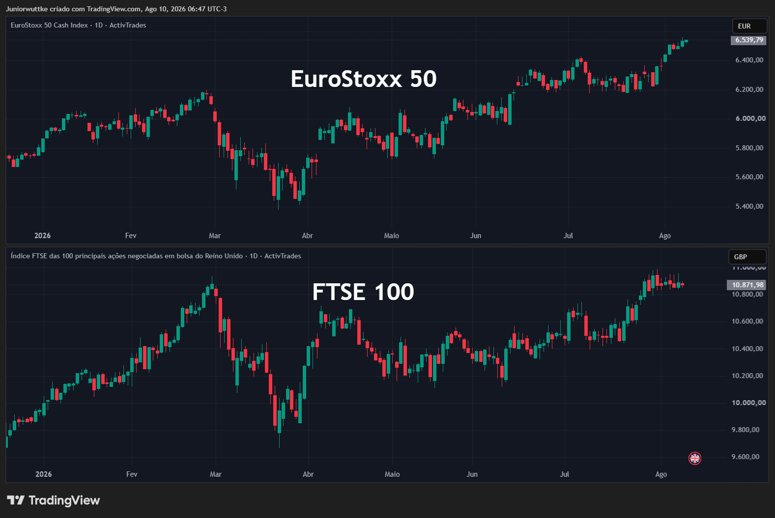 ACTIVTRADES:EURO50 Chart Image by Juniorwuttke