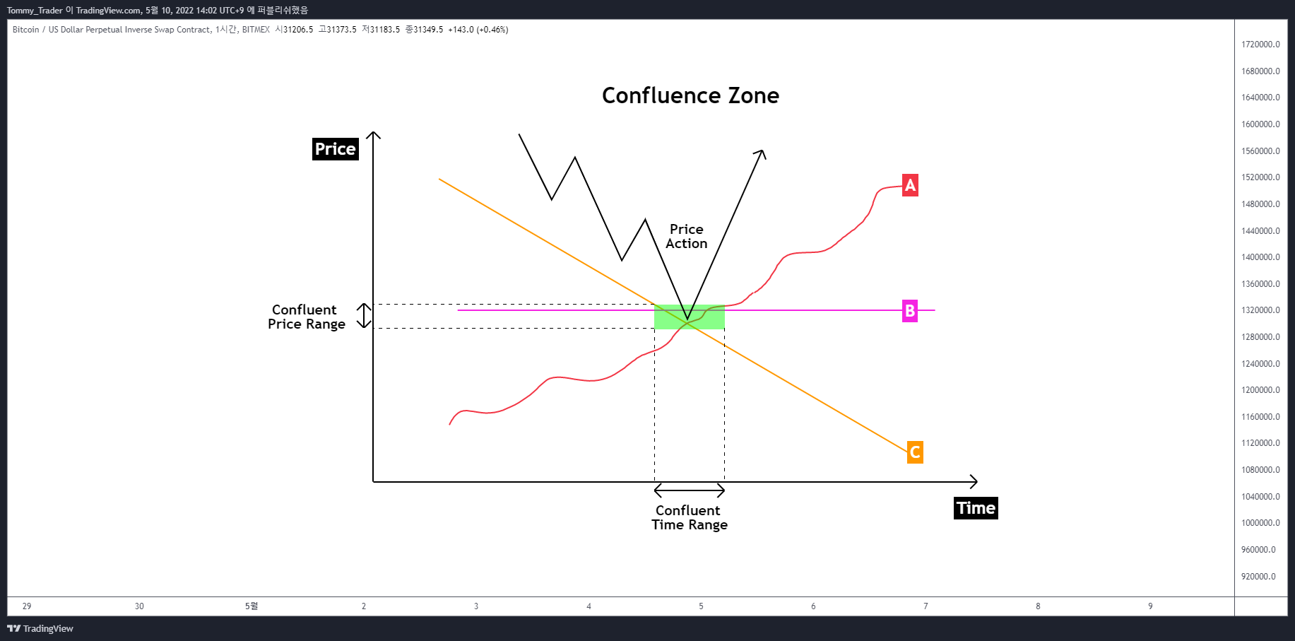BITMEX:XBTUSD Chart Image by Tommy_Trader