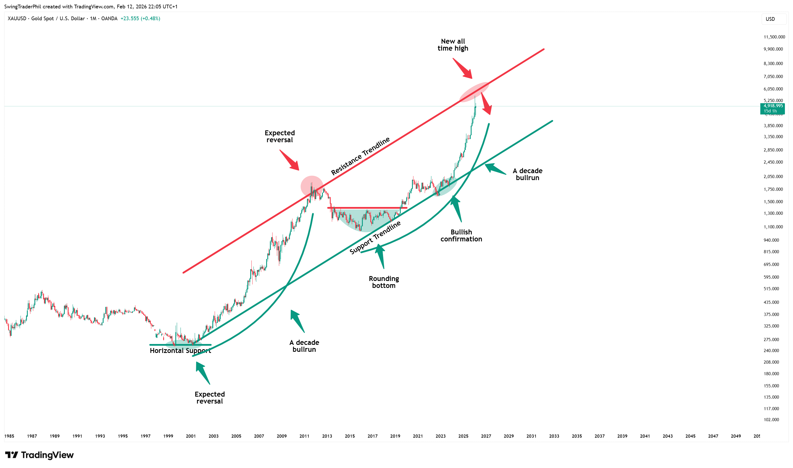 OANDA:XAUUSD Chart Image by TheTraderPhil