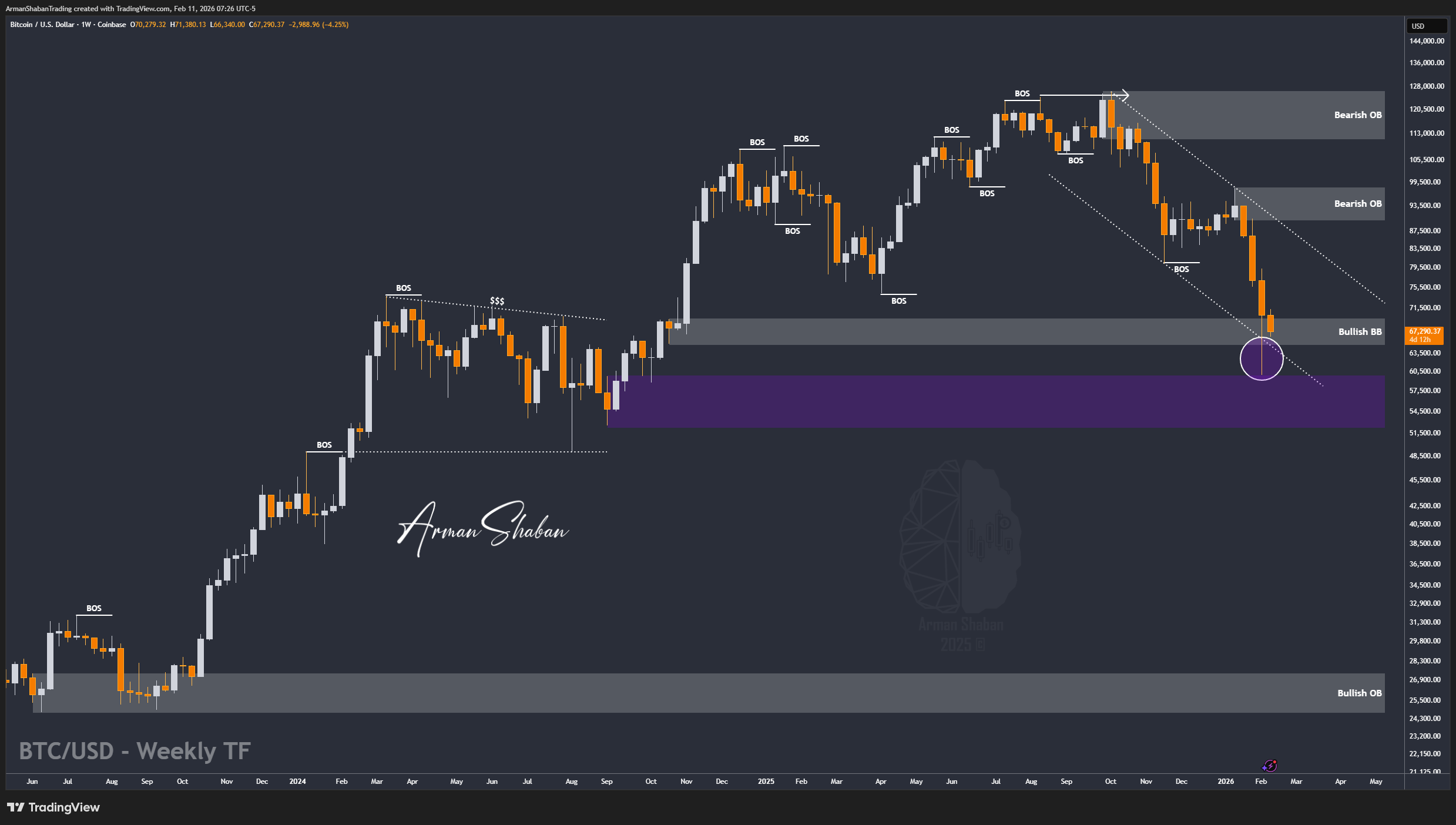 COINBASE:BTCUSD Chart Image by ArmanShabanTrading