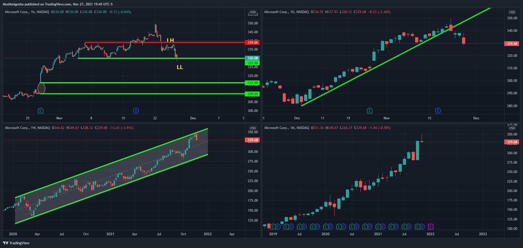 NASDAQ:MSFT Gambar chart oleh QunatResearchInstitute
