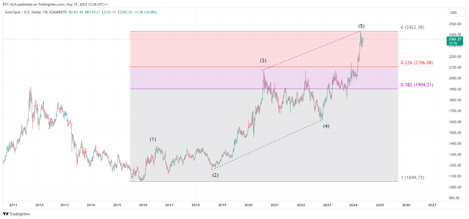 ICMARKETS:XAUUSD Chart Image by BTC-XLM