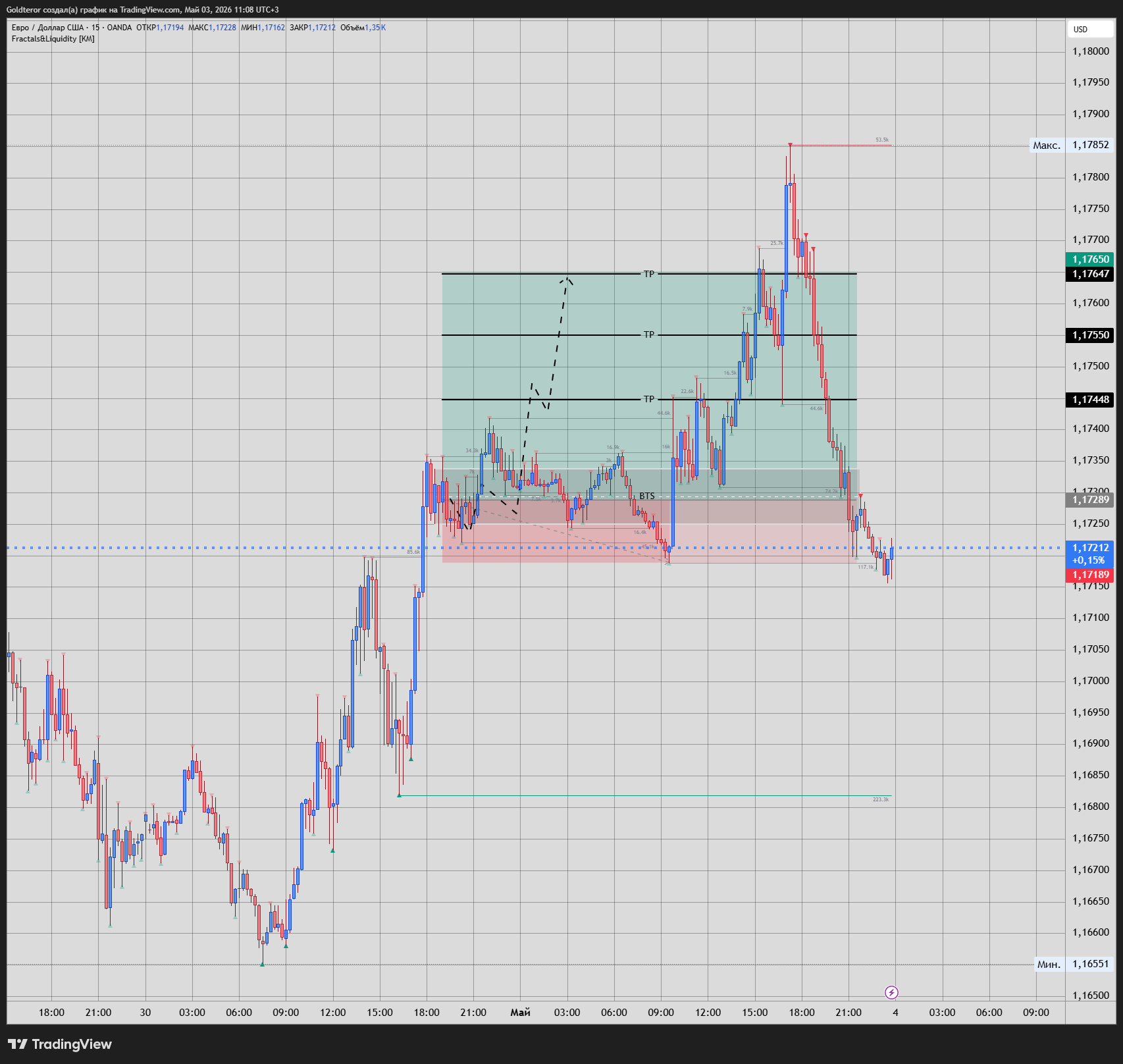 OANDA:EURUSD Chart Image by GTMarketsPRO