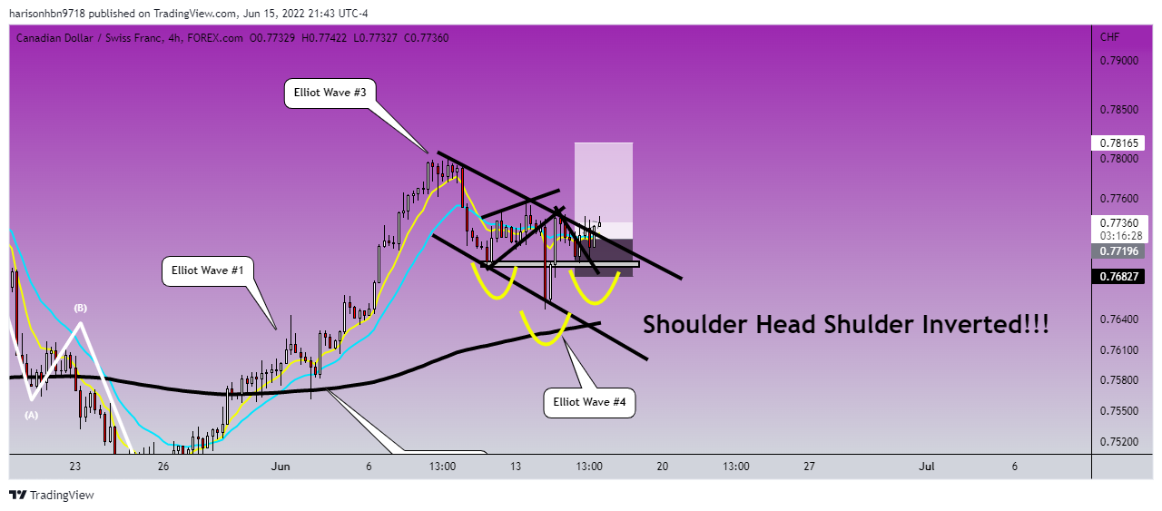 FOREXCOM:CADCHF Chart Image by harisonhbn9718
