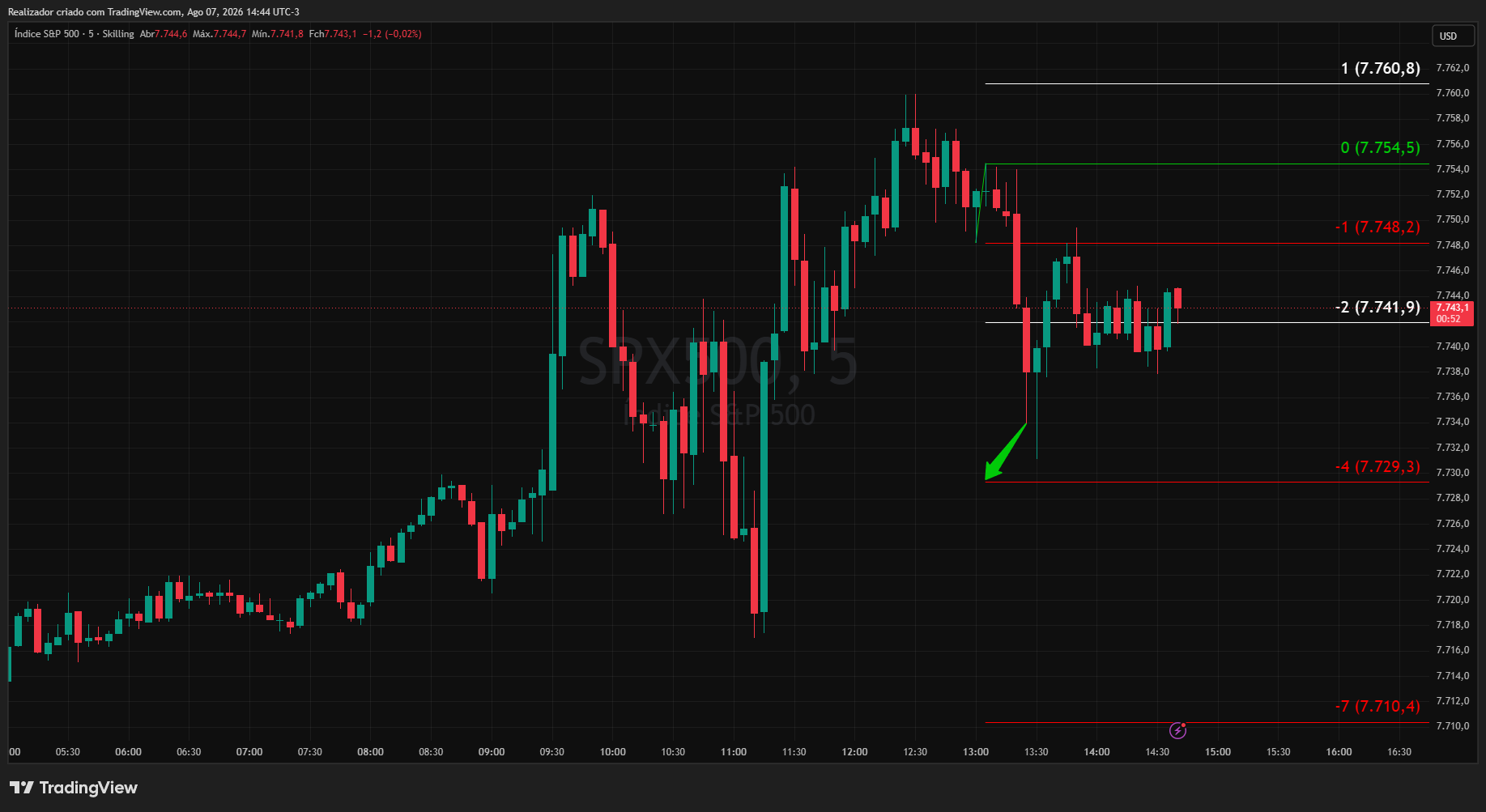 SKILLING:SPX500 Chartbild von Realizador