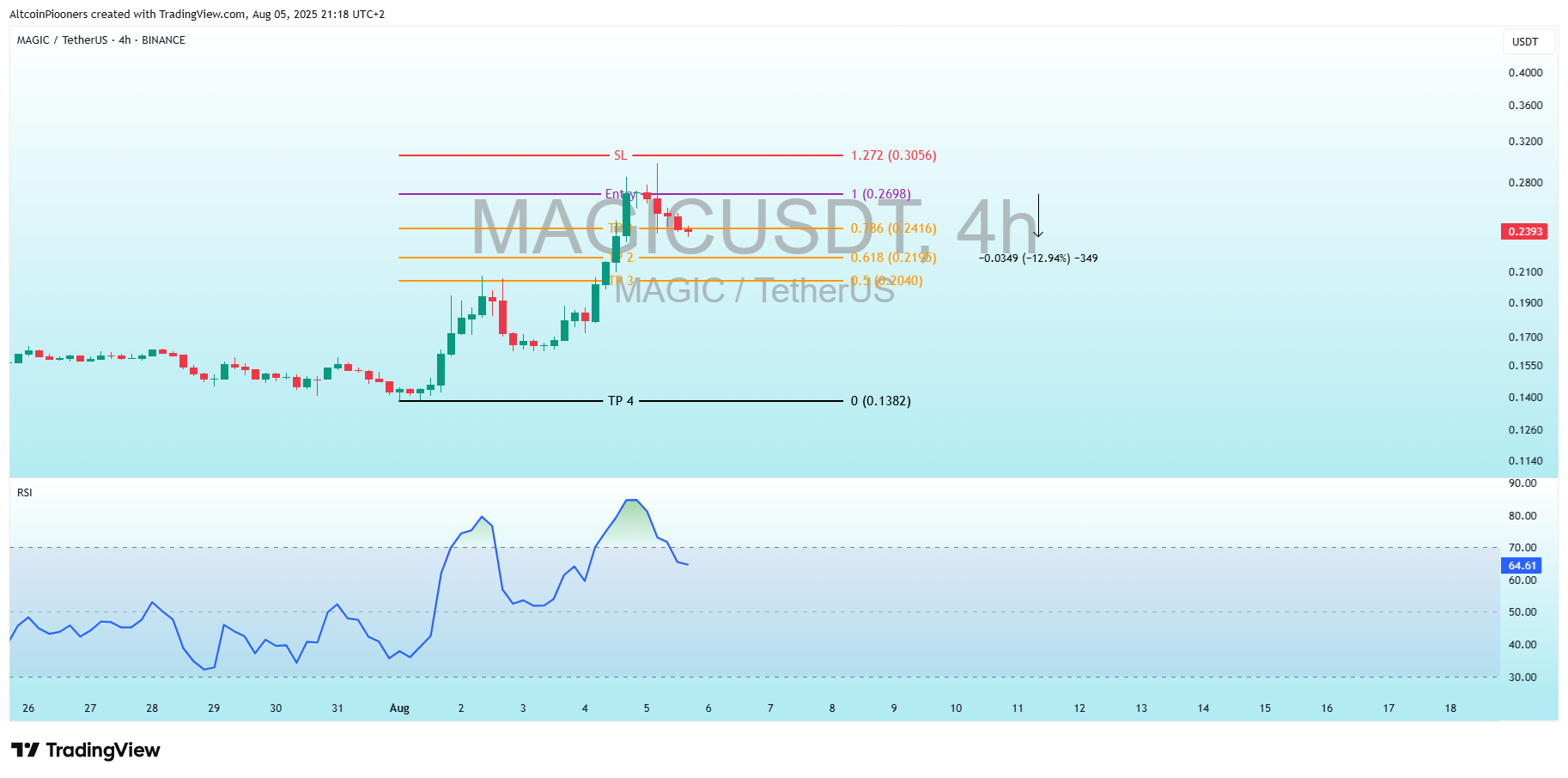 Imej Carta BINANCE:MAGICUSDT oleh AltcoinPiooners