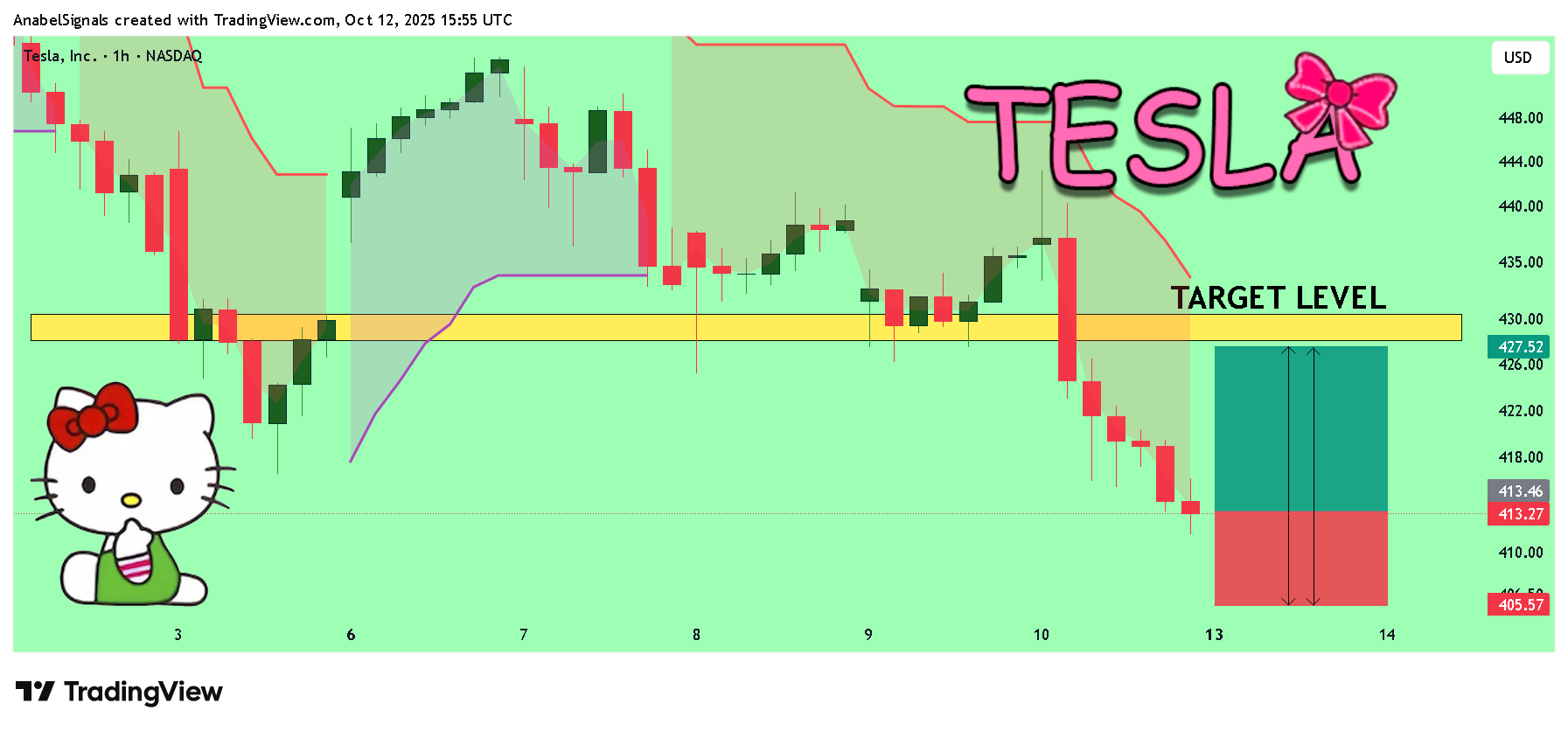 BATS:TSLA ‏תמונת גרף מאת AnabelSignals