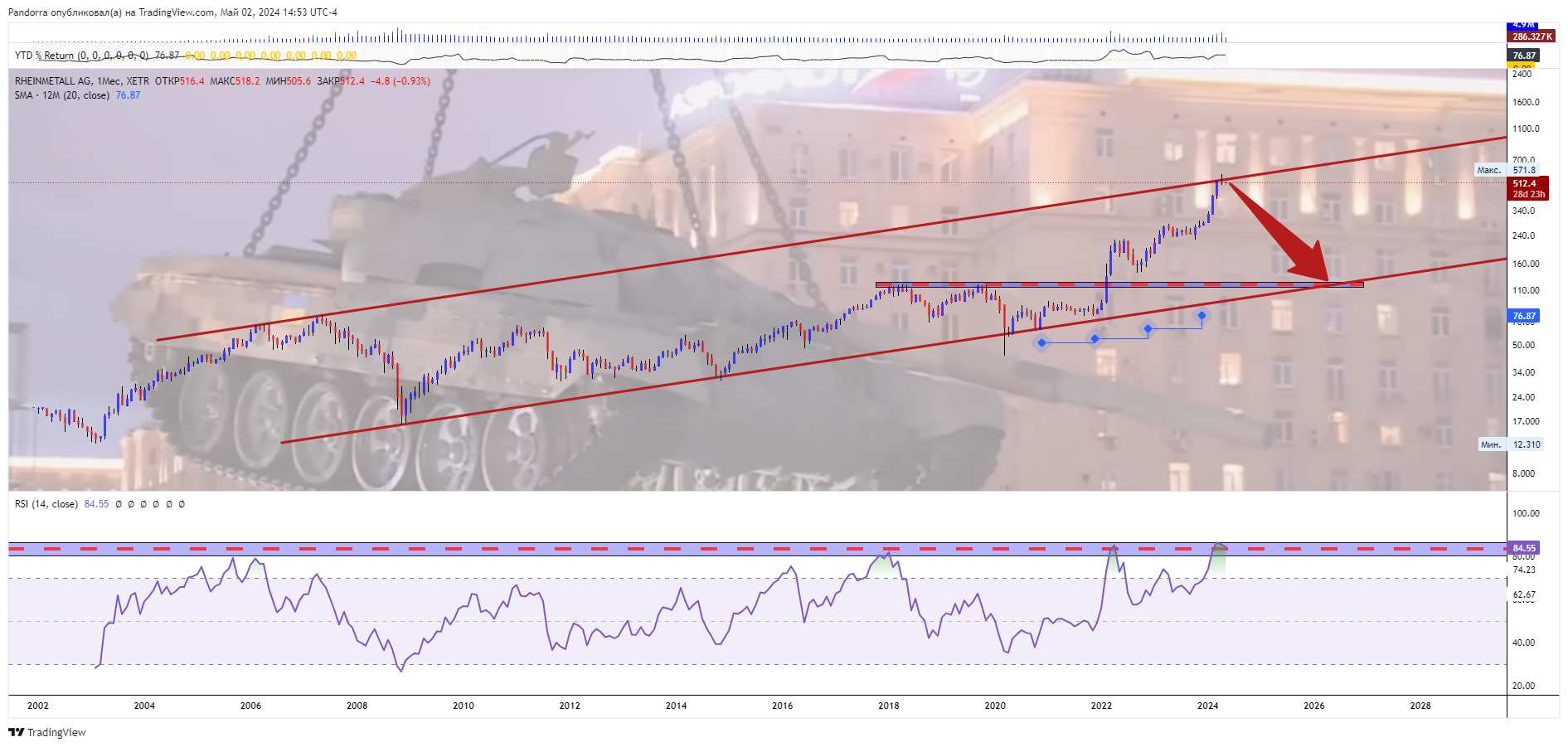 XETR_DLY:RHM Chart Image by PandorraResearch