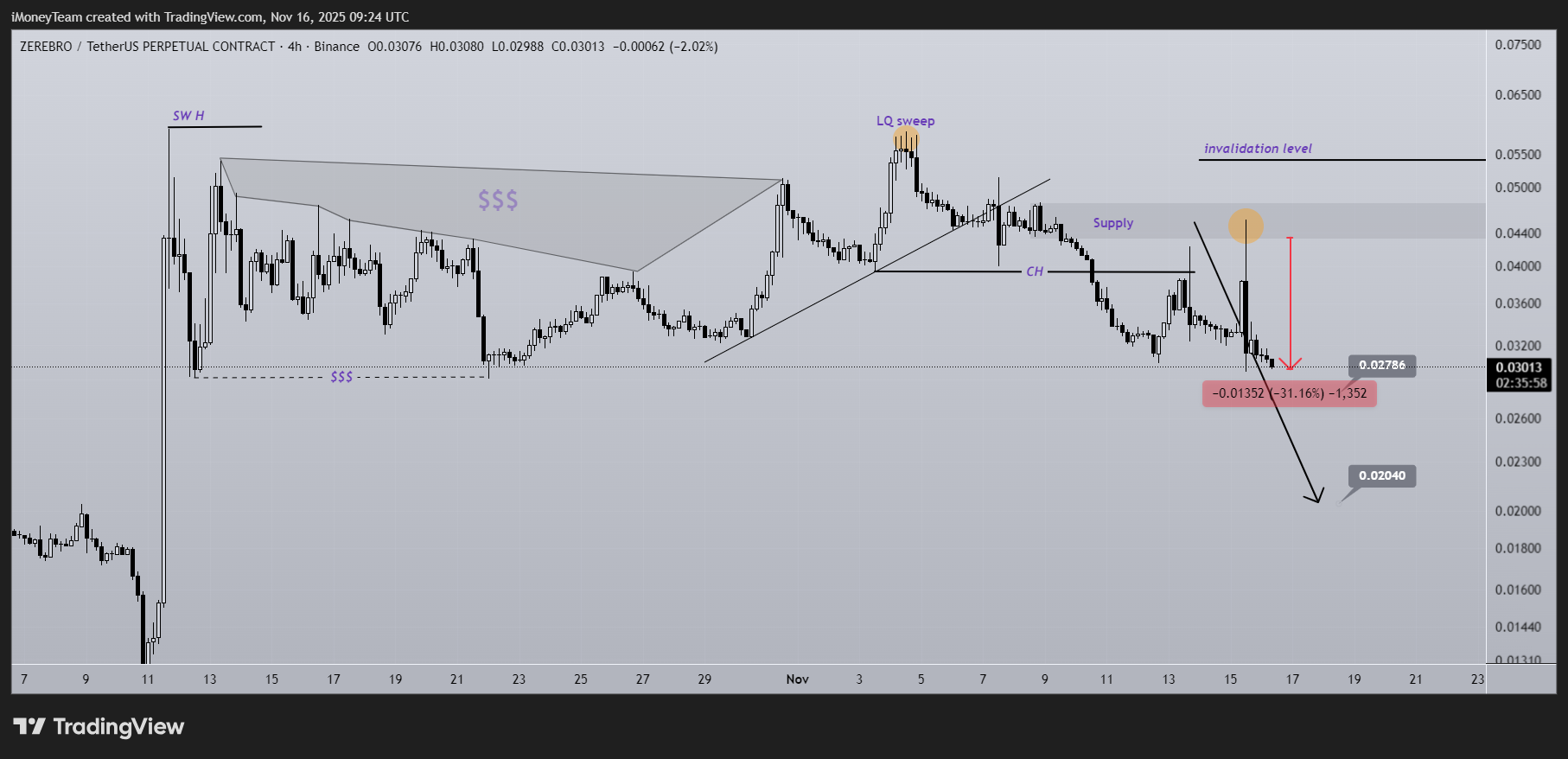BINANCE:ZEREBROUSDT.P Chart Image by iMoneyTeam