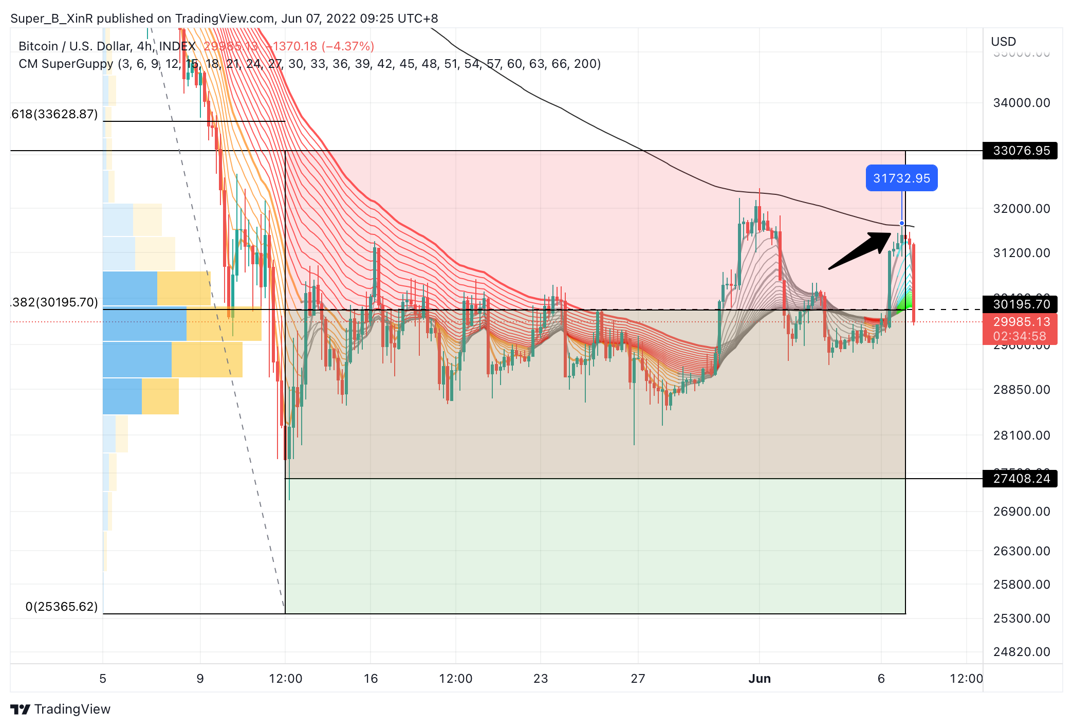 INDEX:BTCUSD Chart Image by Super_B_XinR