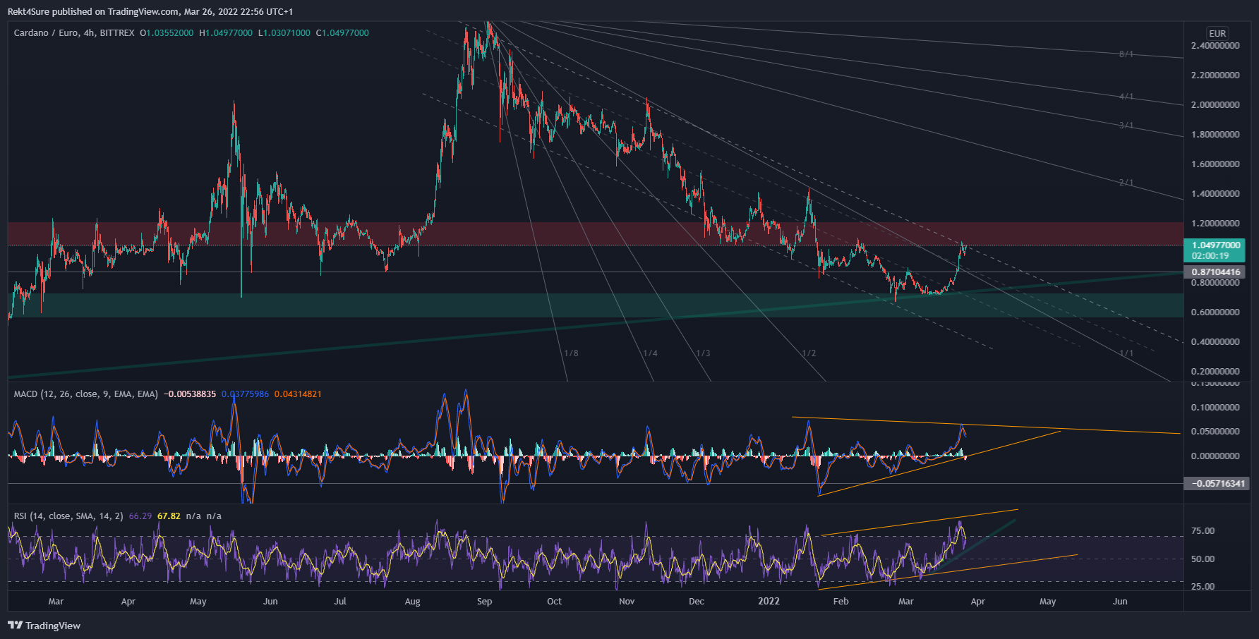 BITTREX:ADAEUR Chart Image by Rekt4Sure