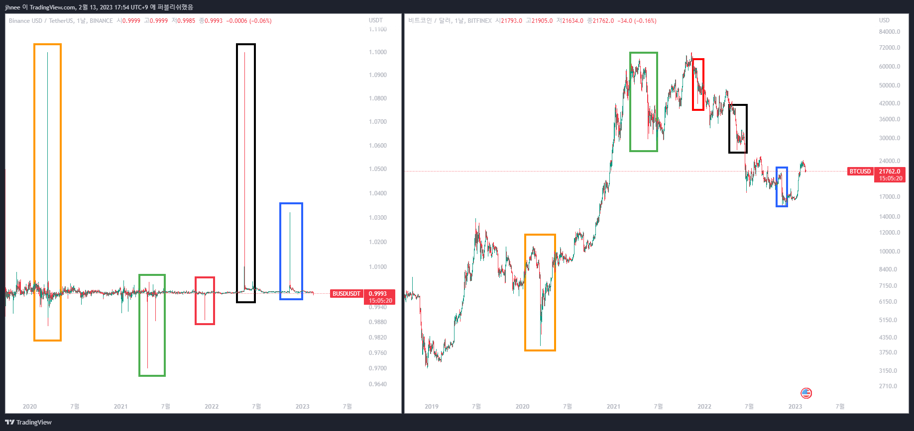 BITFINEX:BTCUSD Chart Image by jhnee