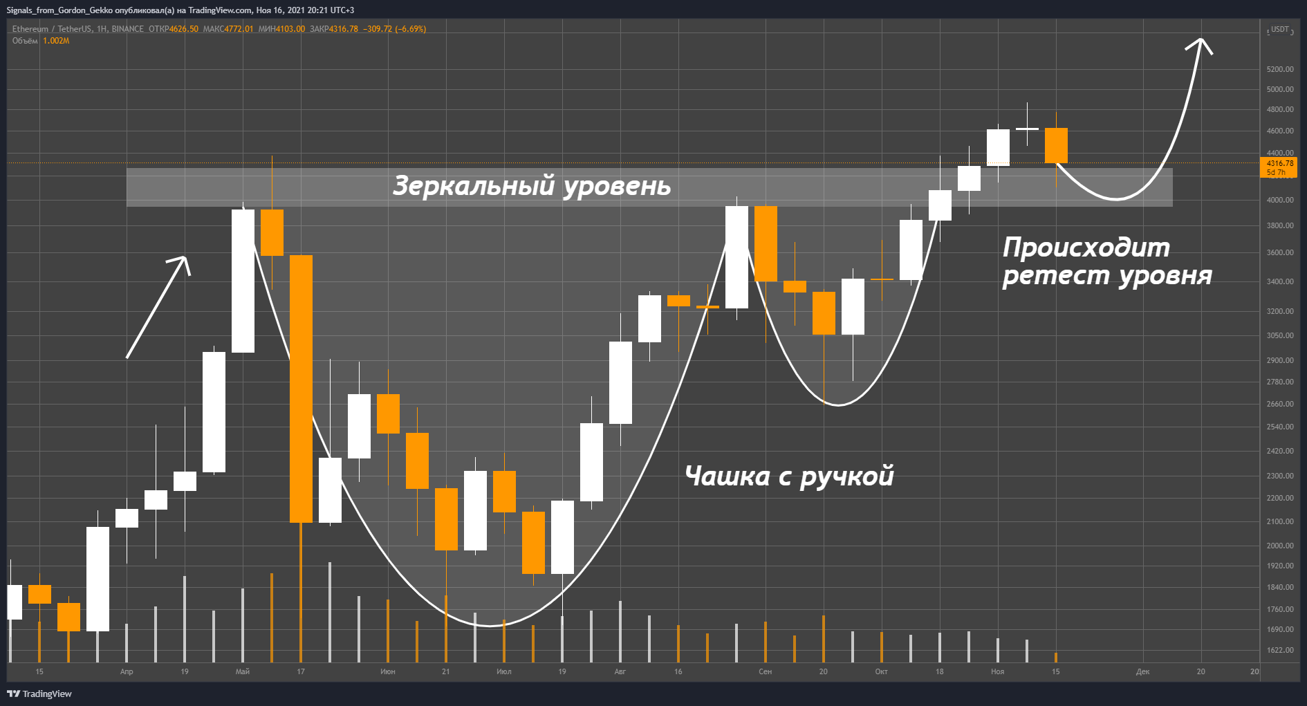 BINANCE:ETHUSDT Chart Image by Signals_from_Gordon_Gekko