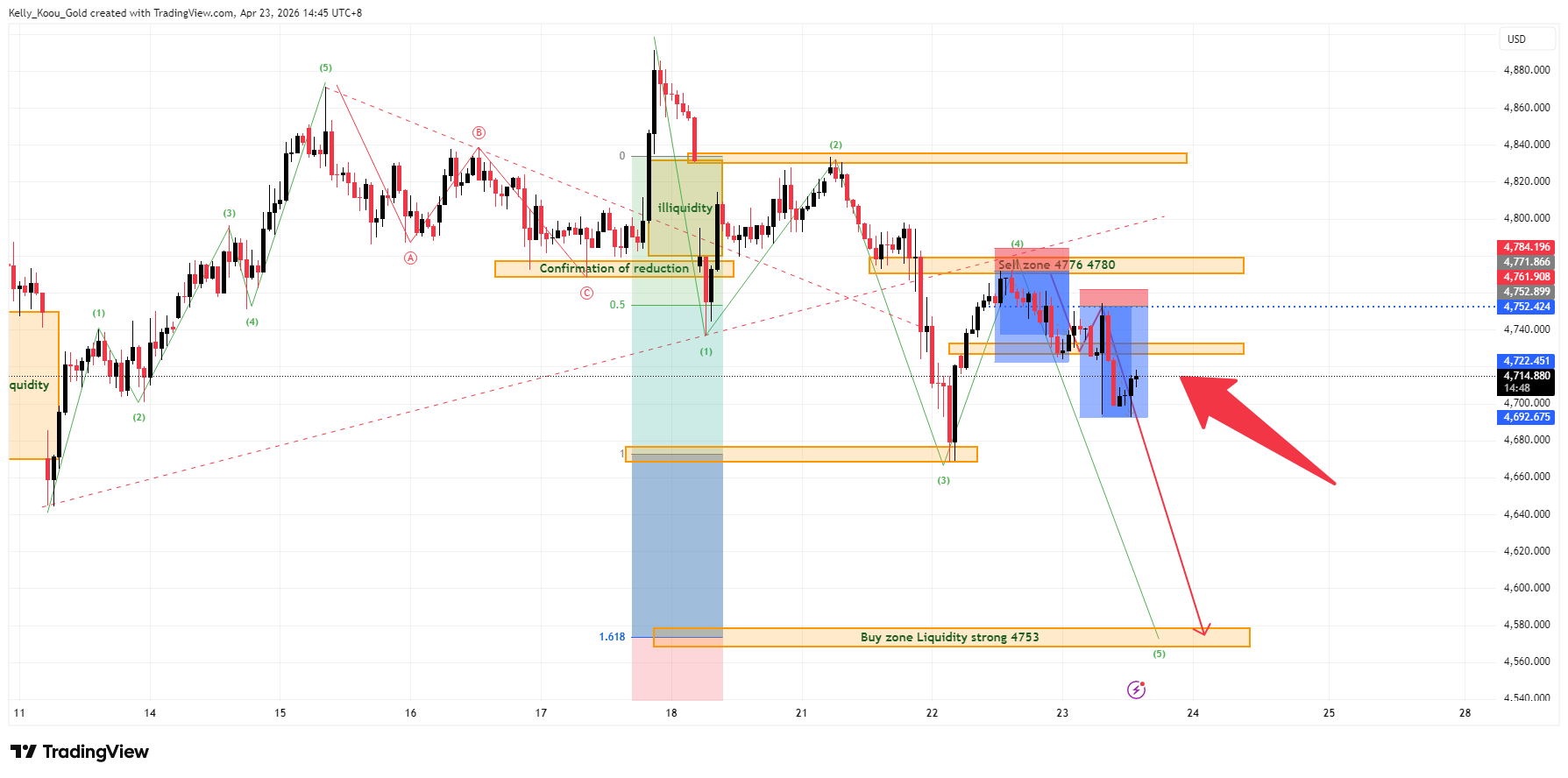 OANDA:XAUUSD Chart Image by Kelly_Koou_Gold