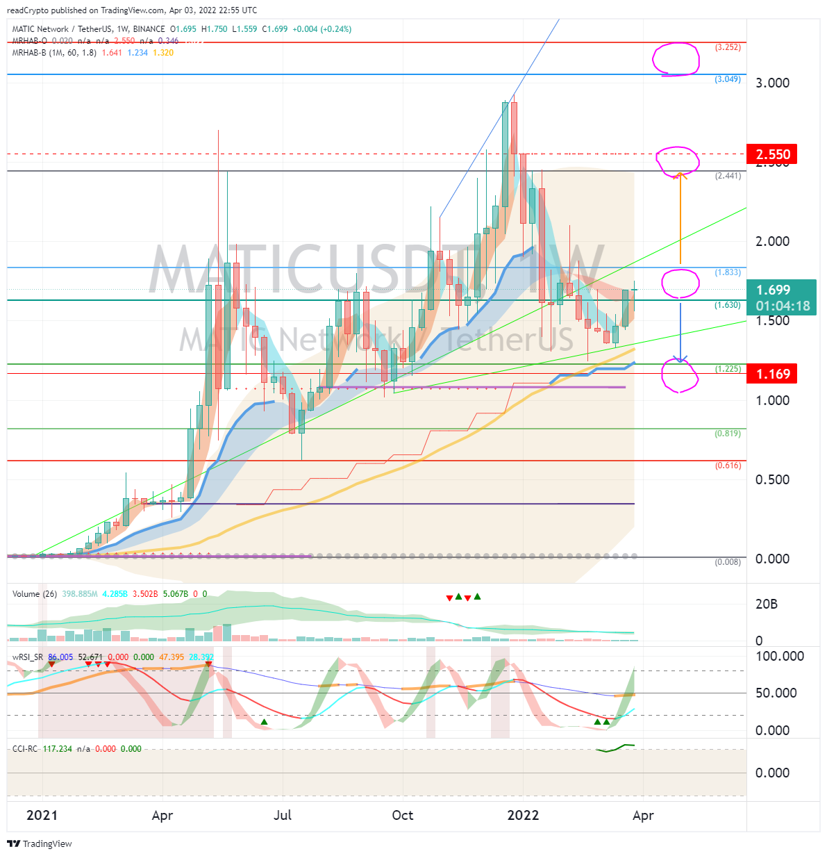 BINANCE:MATICUSDT Chartbild von readCrypto