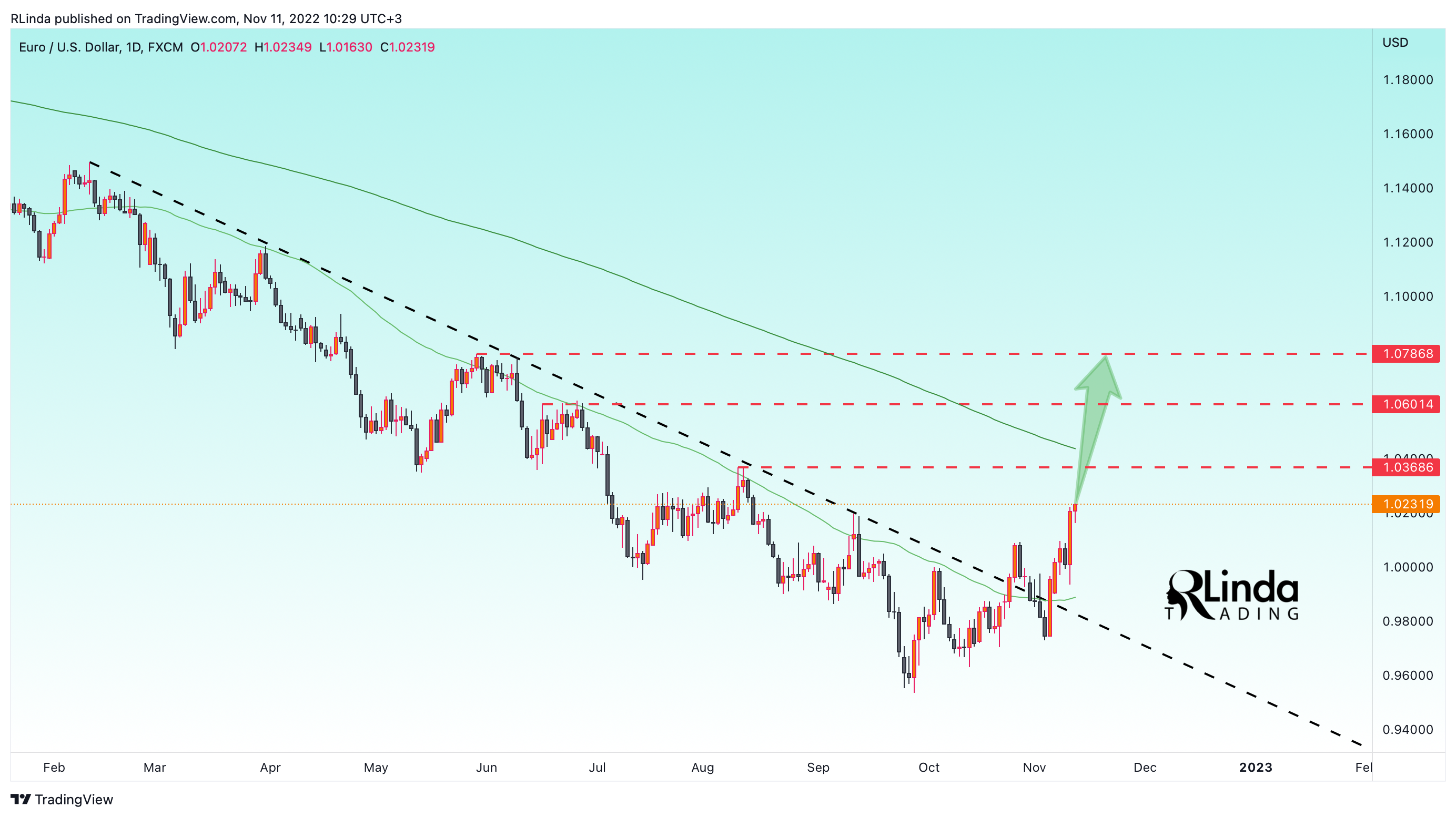 FX:EURUSD Chart Image by RLinda