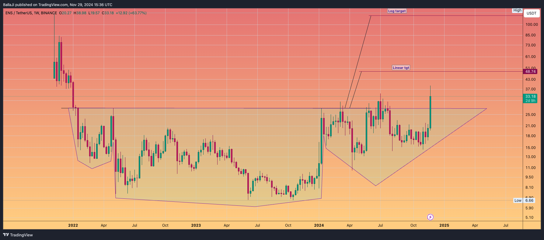 BINANCE:ENSUSDT Chartbild von BallaJi