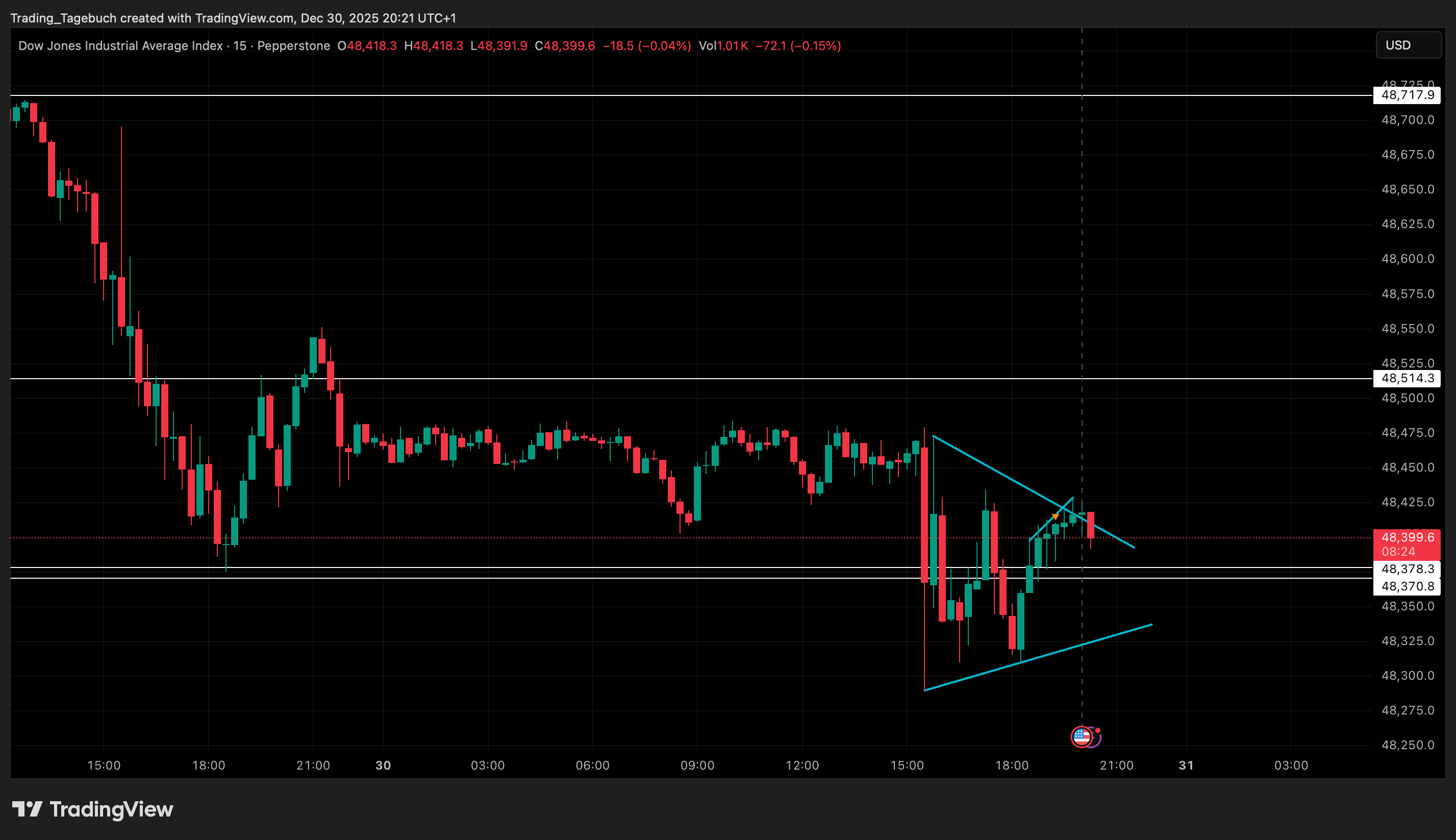 PEPPERSTONE:US30 Chart Image by Trading_Tagebuch
