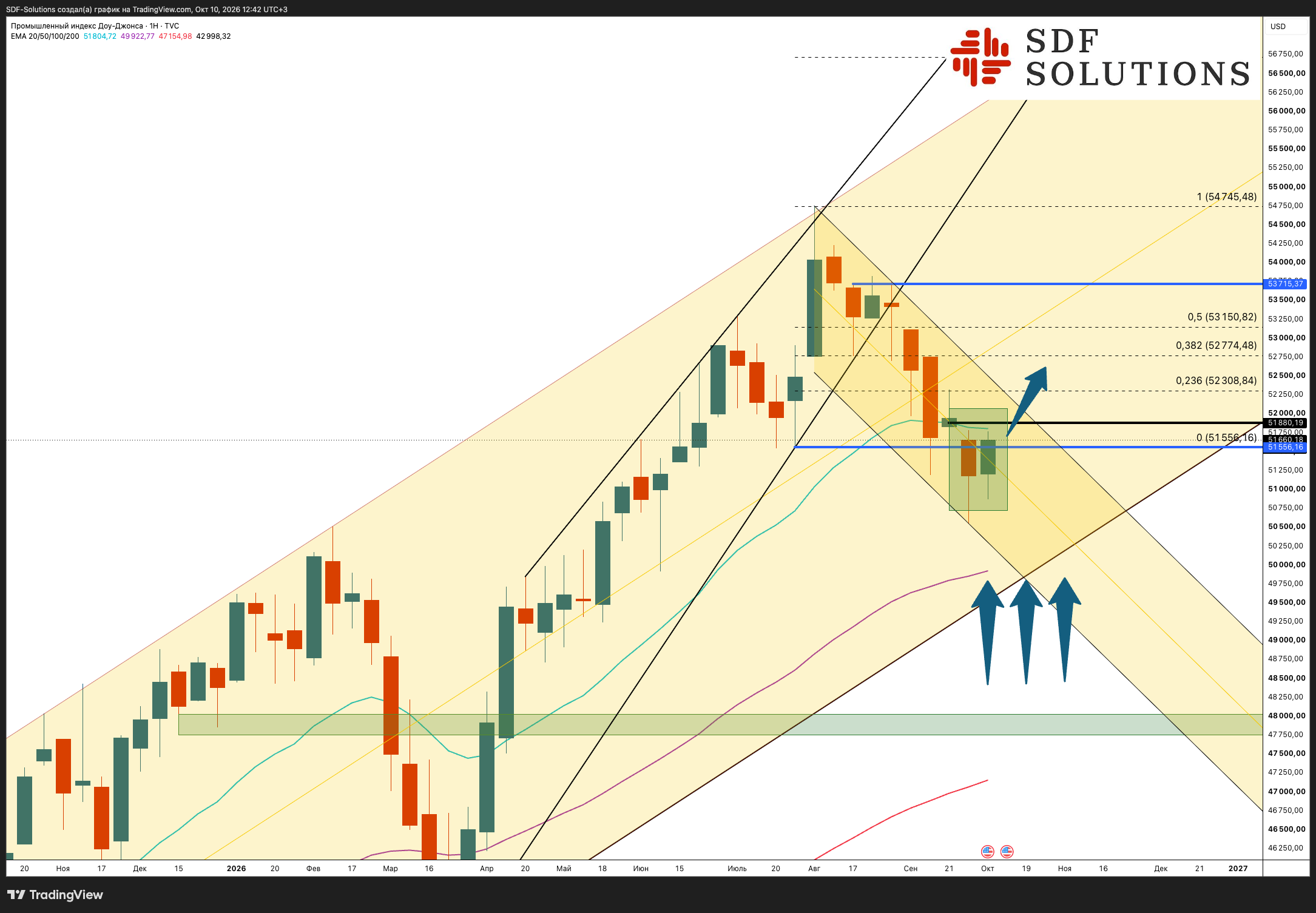 TVC:DJI Chart Image by SDF-Solutions