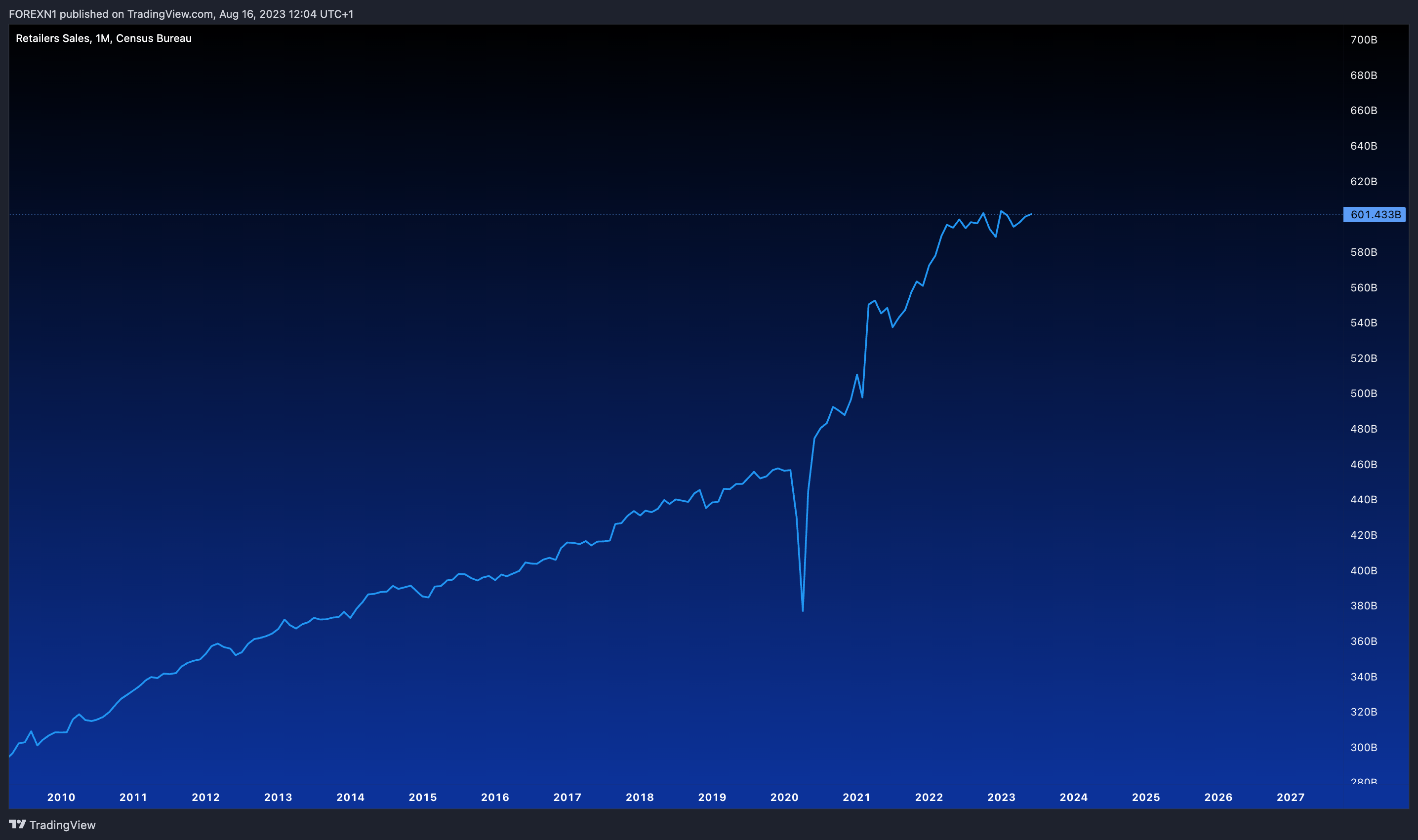 FRED:RETAILSMSA Chart Image by FOREXN1
