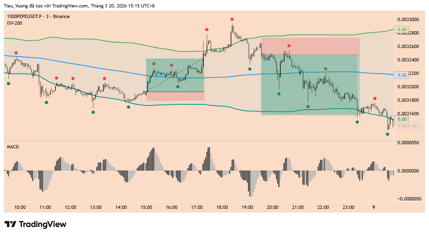BINANCE:1000PEPEUSDT.P Chart Image by Tieu_Vuong