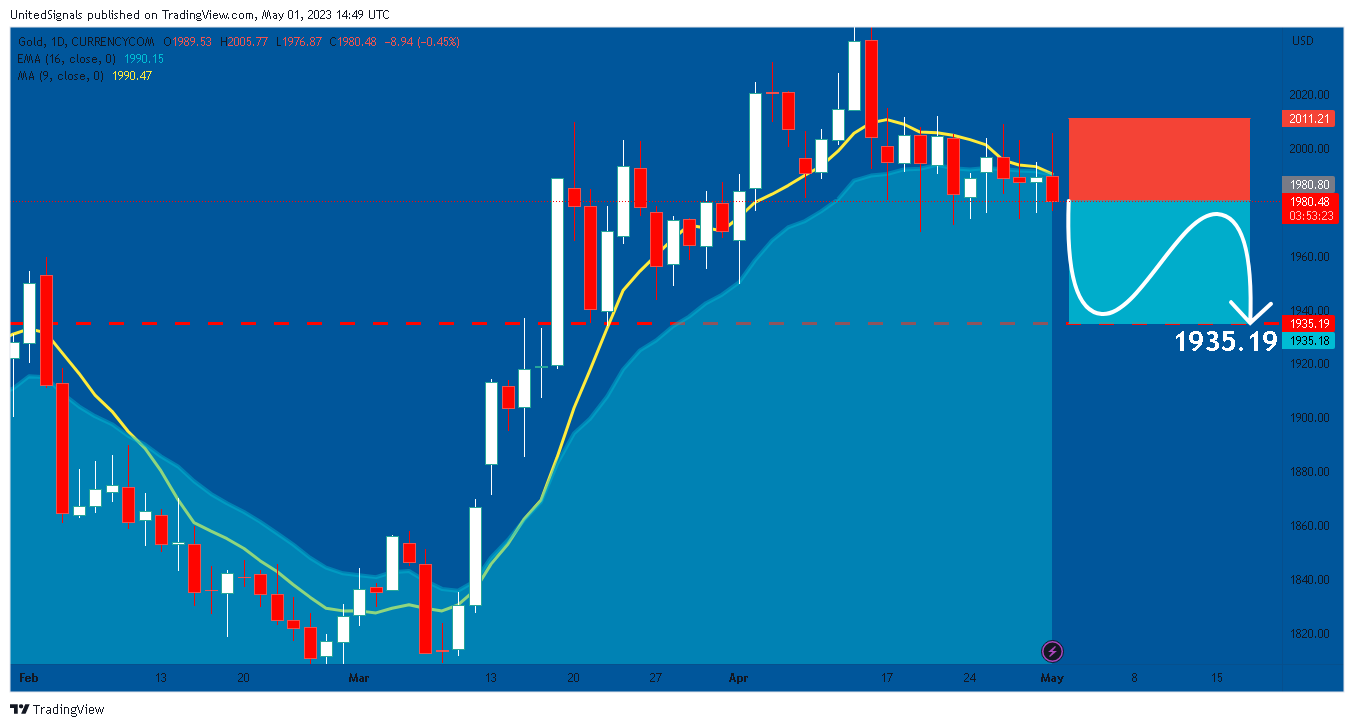 CURRENCYCOM:GOLD Chart Image by UnitedSignals
