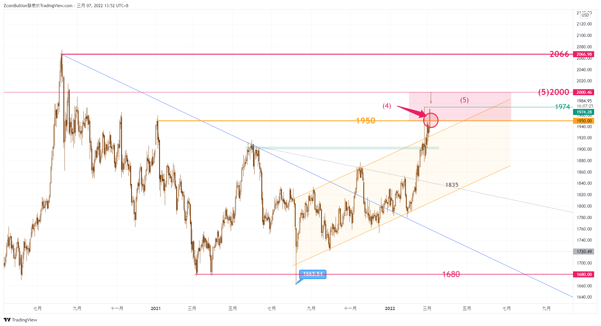 CURRENCYCOM:GOLD Chart Image by 1uptick