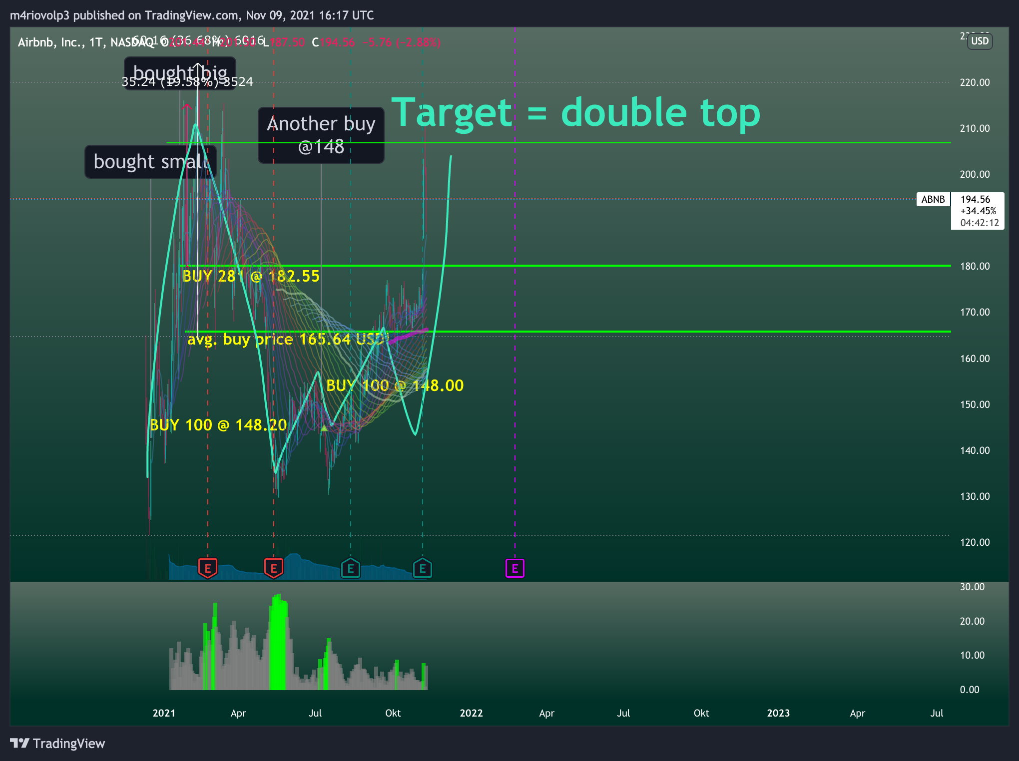 NASDAQ:ABNB Chart Image by m4riovolp3