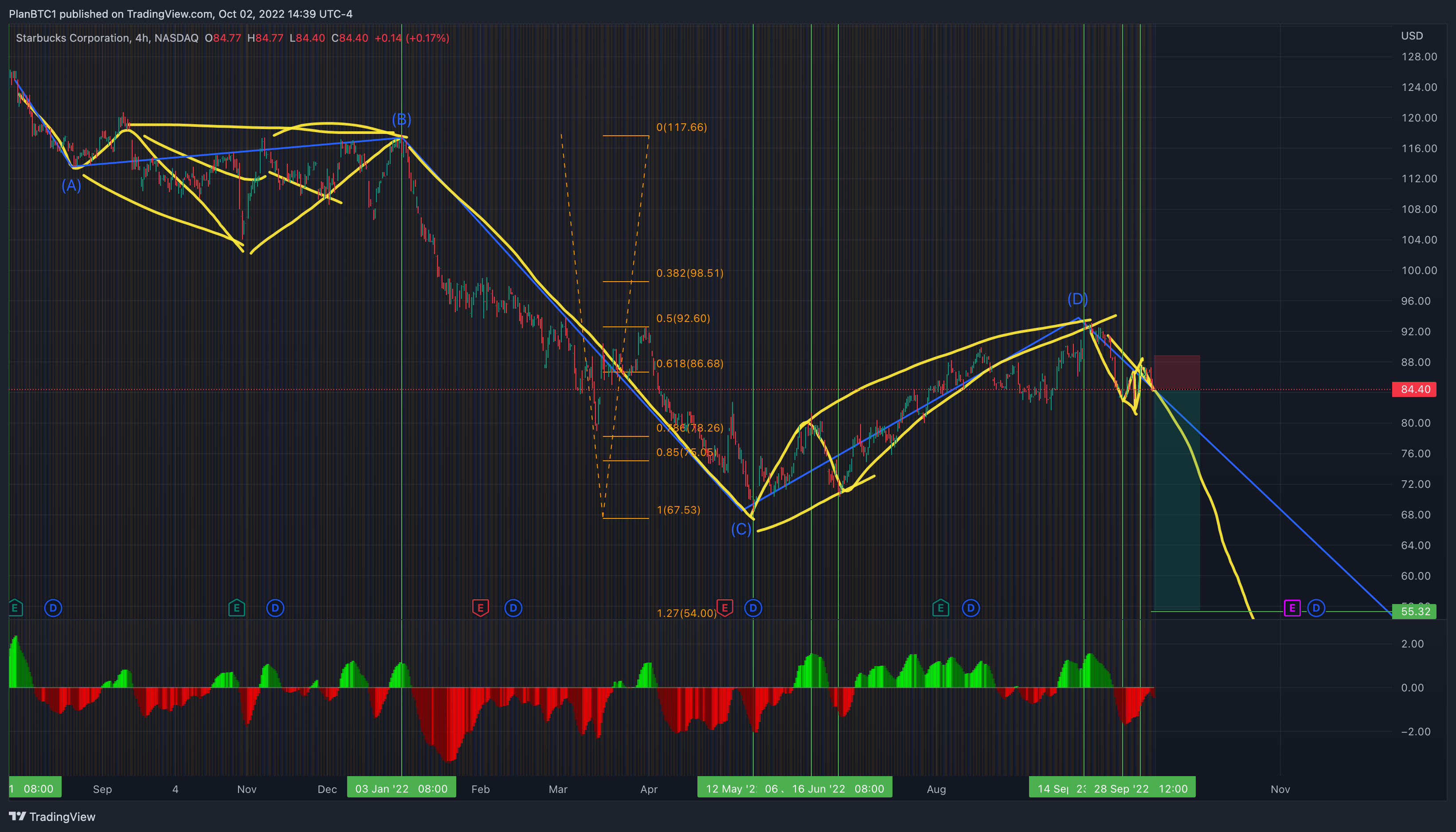 NASDAQ:SBUX Chart Image by Ox_Mohamed