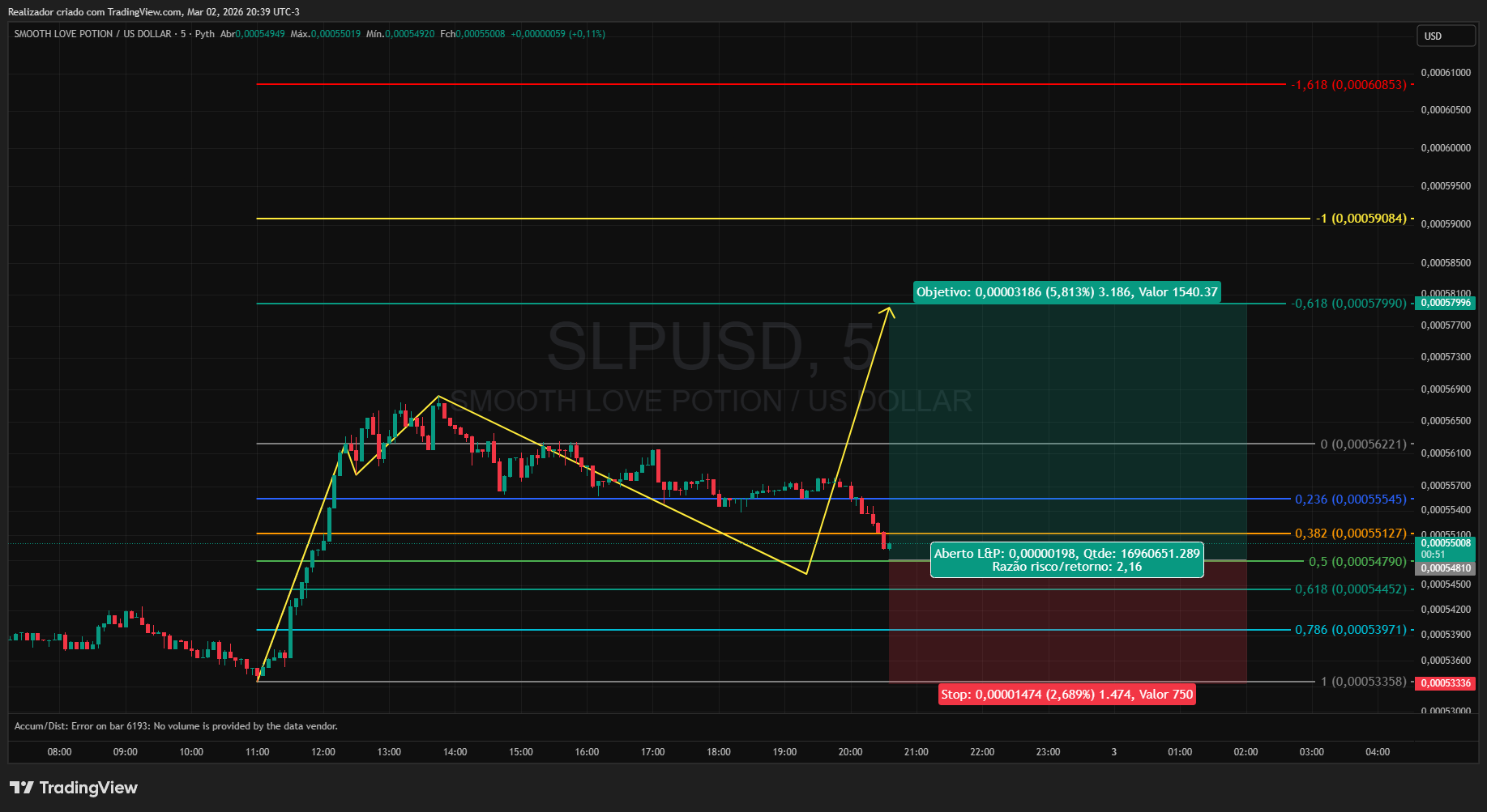 PYTH:SLPUSD Ảnh biểu đồ của Realizador