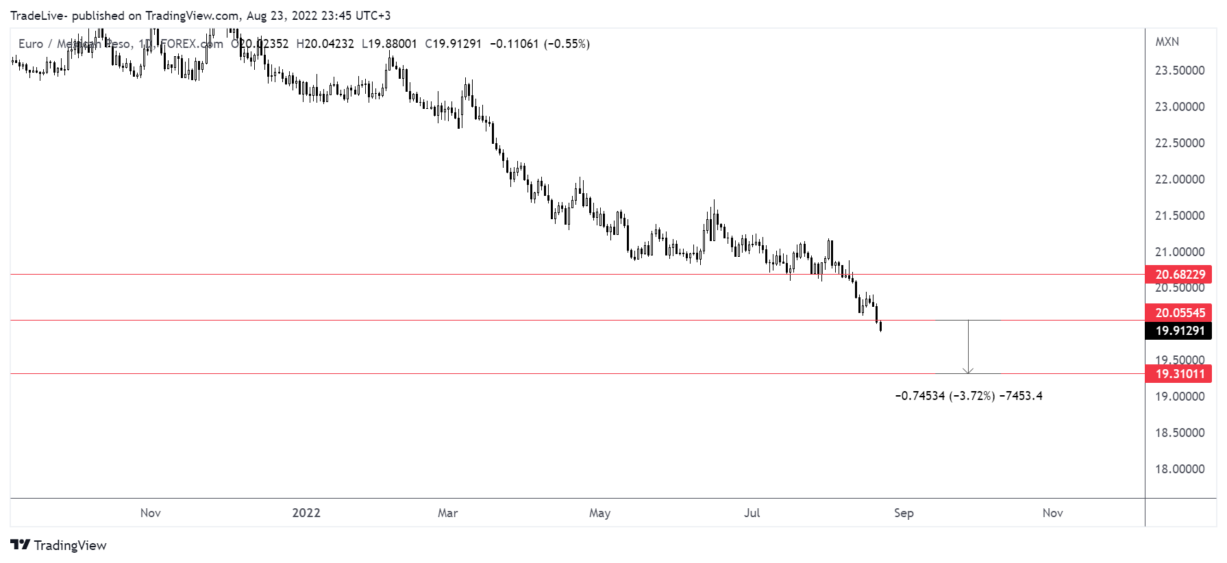 Imej Carta FOREXCOM:EURMXN oleh TradeLive-