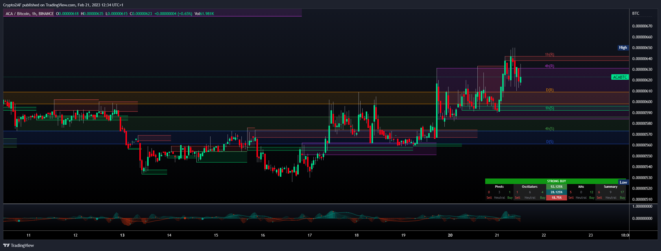 BINANCE:ACABTC Chart Image by Crypto2AF