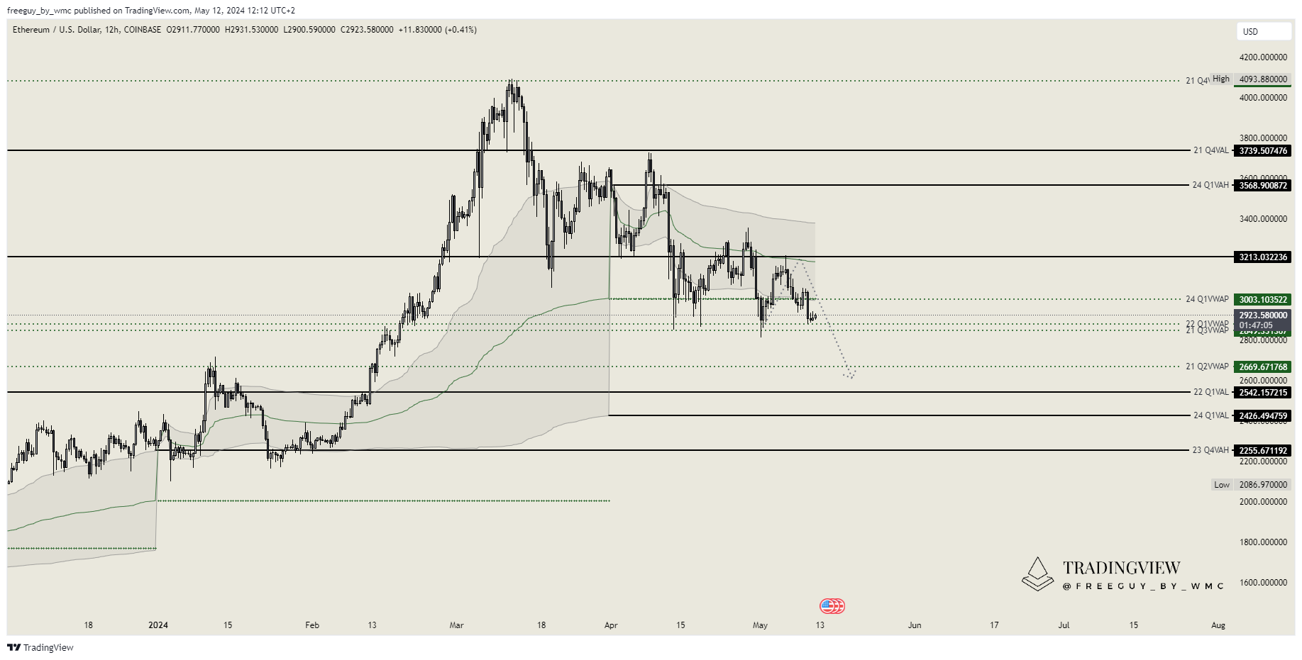 COINBASE:ETHUSD Chart Image by freeguy_by_wmc