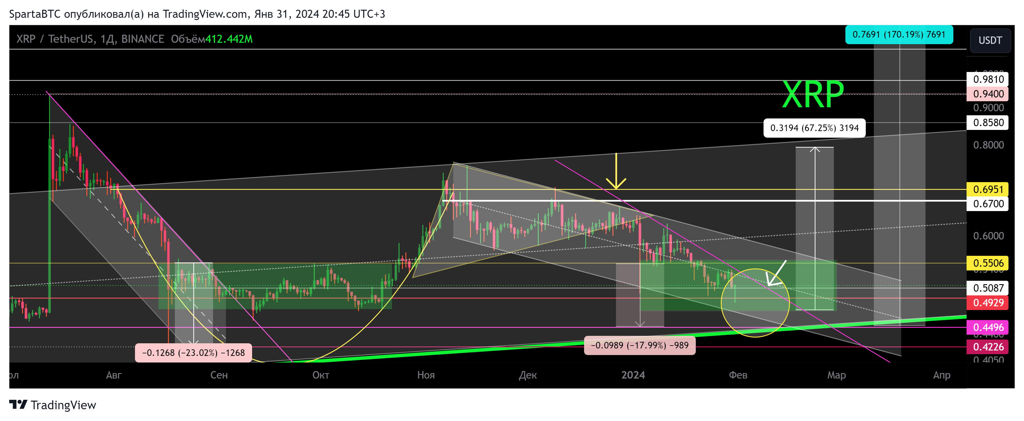 BINANCE:XRPUSDT Ảnh biểu đồ của SpartaBTC