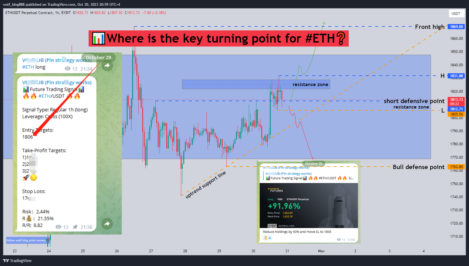 BYBIT:ETHUSDT.P Chart Image by wolf_king888