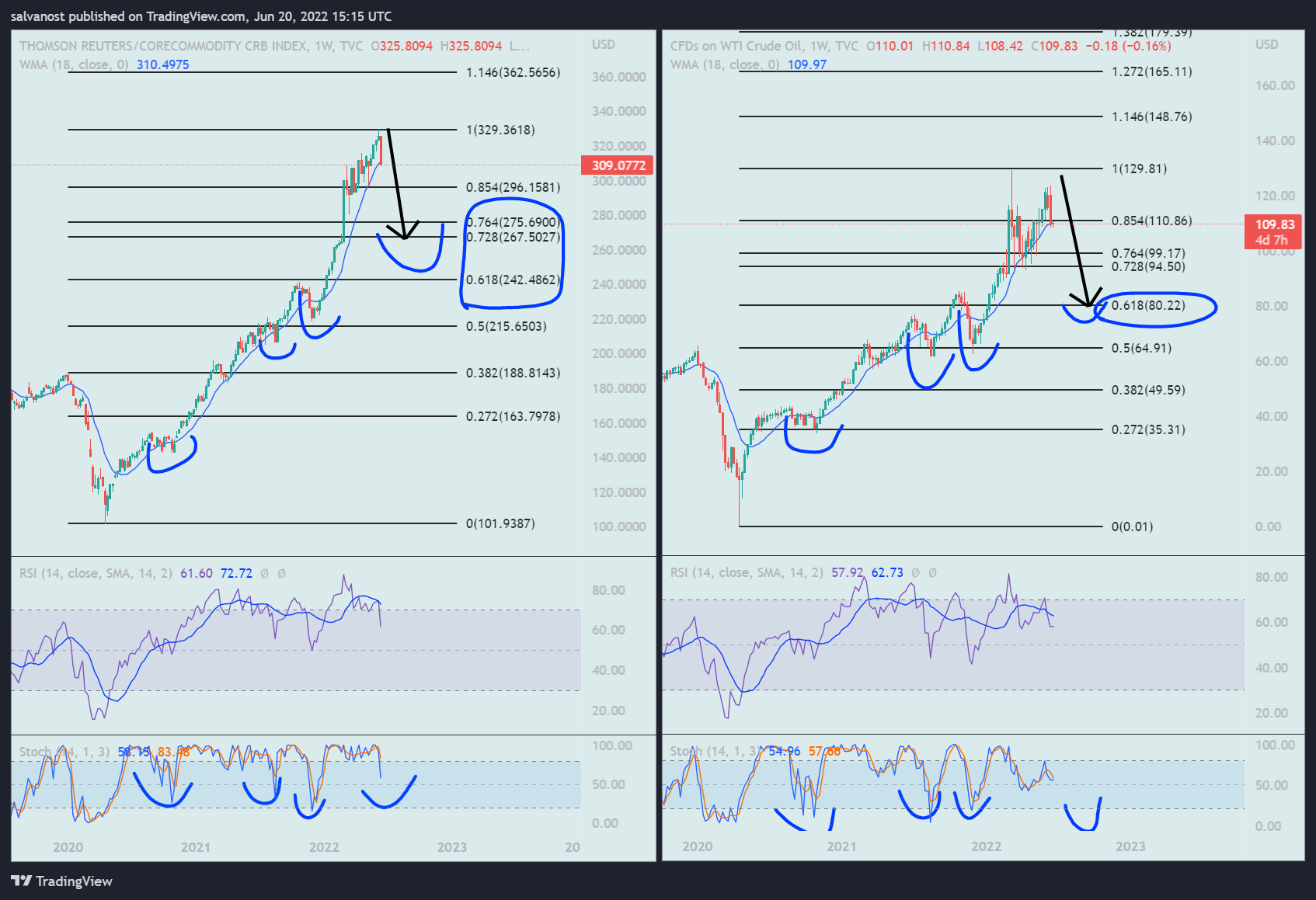 TVC:USOIL Chart Image by salvanost