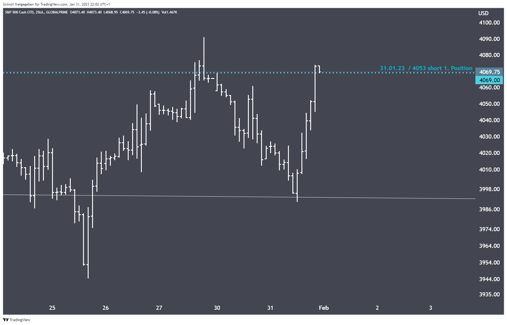 GLOBALPRIME:US500 Chart Image by GrimsV
