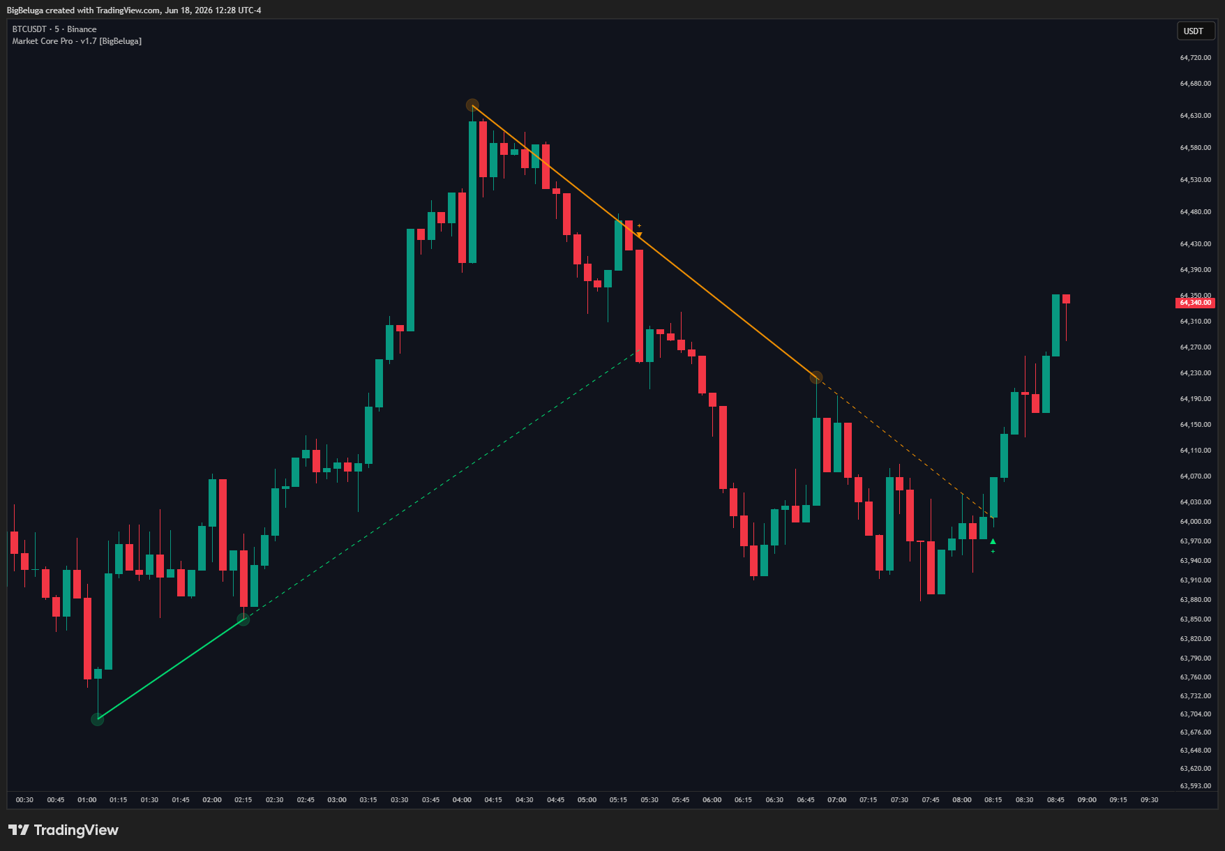 BINANCE:BTCUSDT Chart Image by BigBeluga