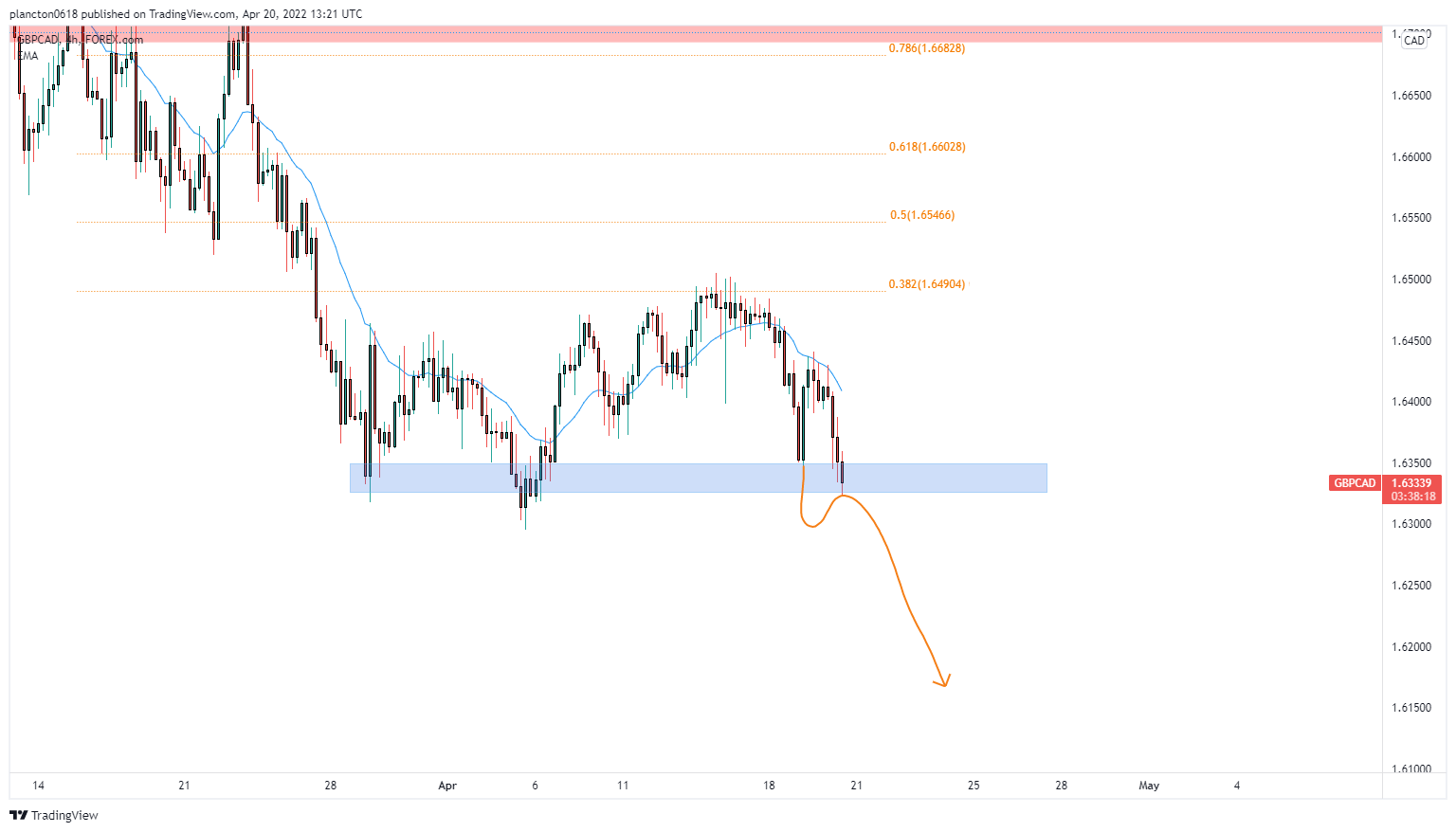 FOREXCOM:GBPCAD Chart Image by InkyGrip
