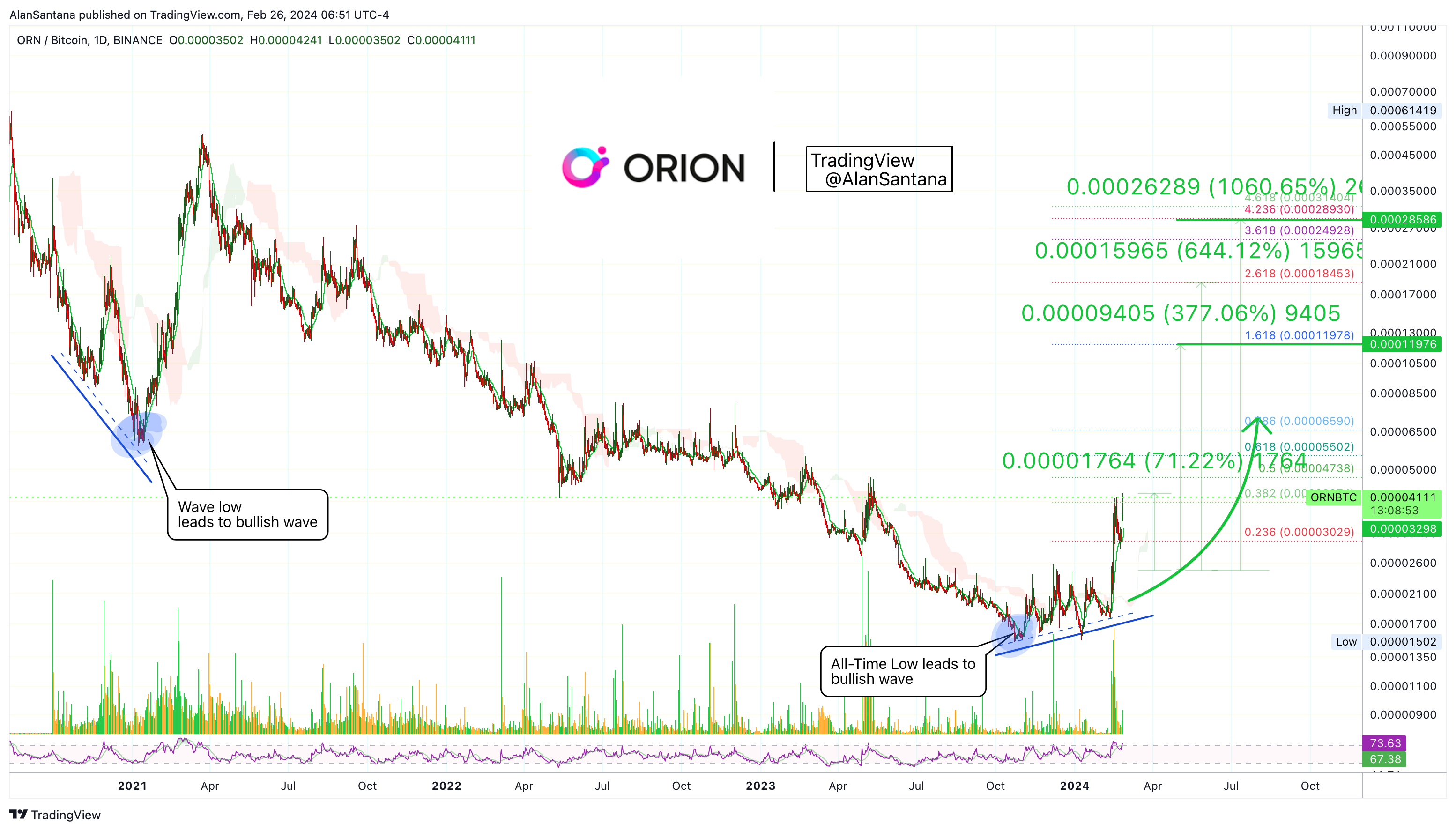 BINANCE:ORNBTC Chart Image by MasterAnanda
