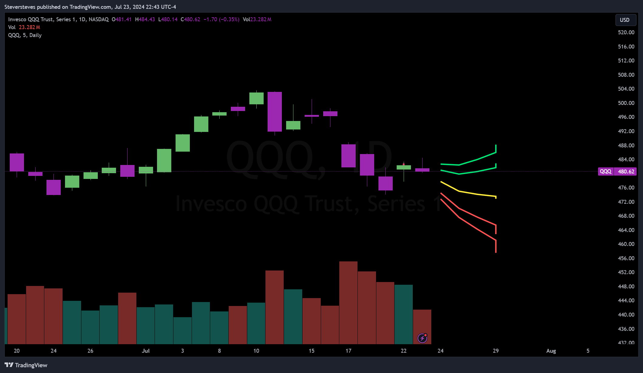 BATS:QQQ Chart Image by Steversteves