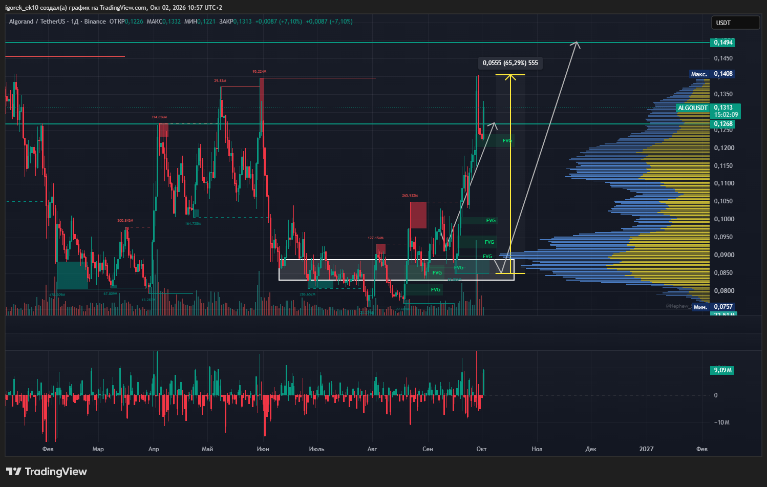 BINANCE:ALGOUSDT Chart Image by igorek_ek10