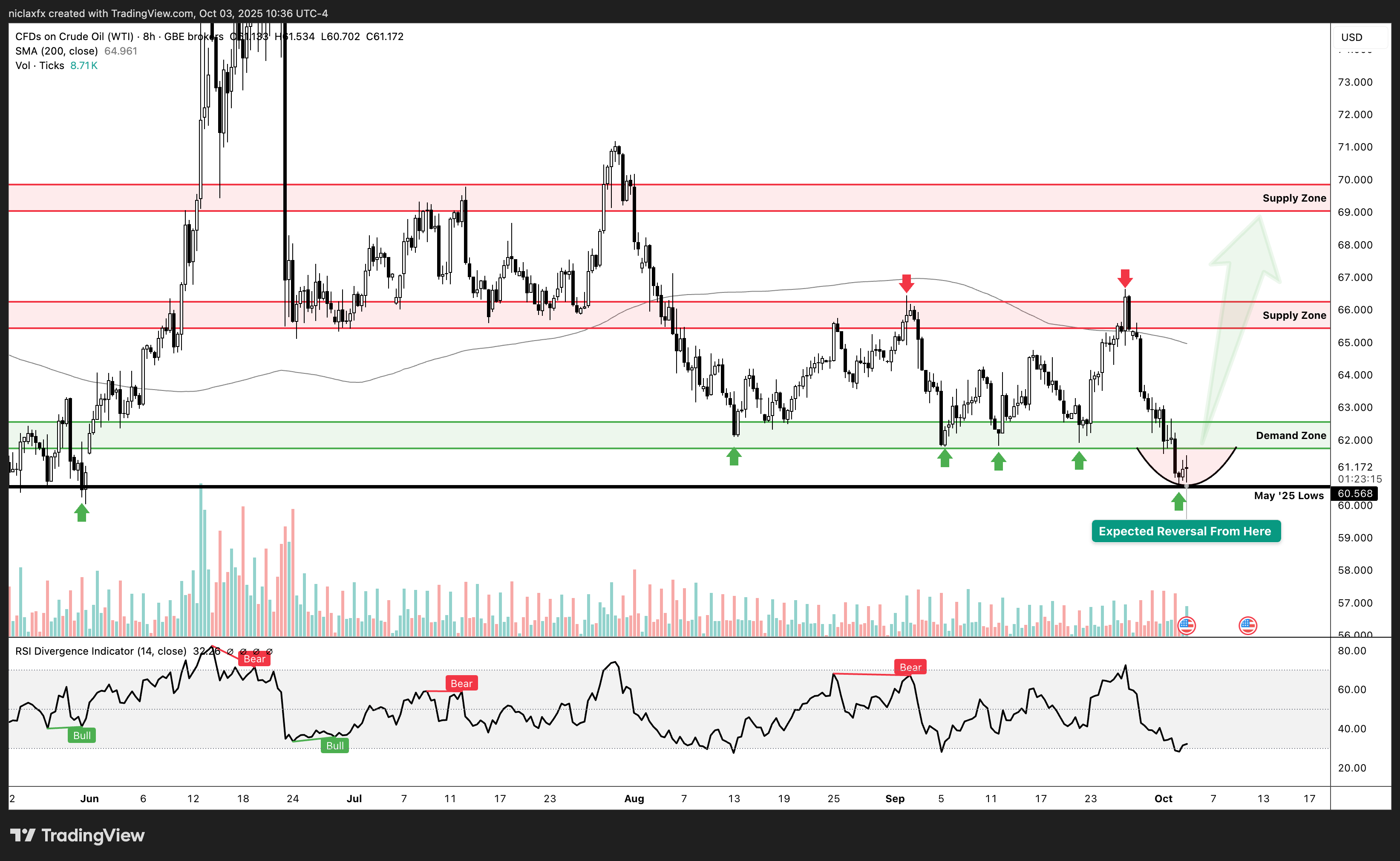 GBEBROKERS:USOIL Gambar chart oleh niclaxfx