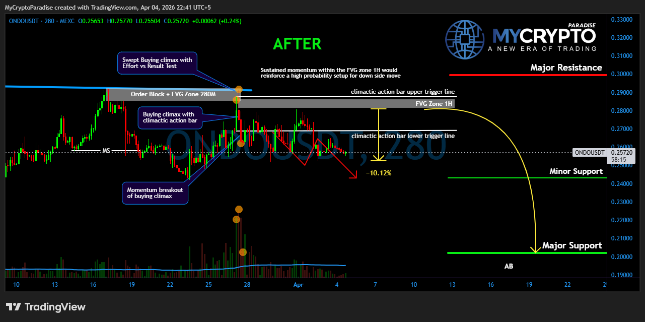 MEXC:ONDOUSDT Chart Image by MyCryptoParadise